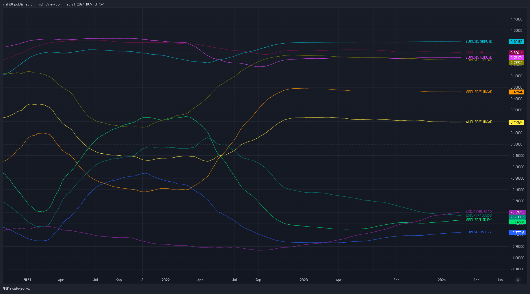 OANDA:EURUSD Chart Image by makit0