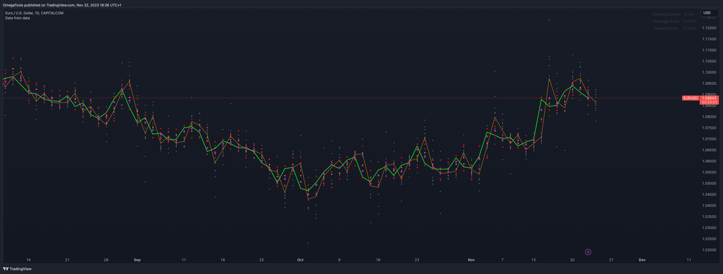 CAPITALCOM:EURUSD Chart Image by OmegaTools