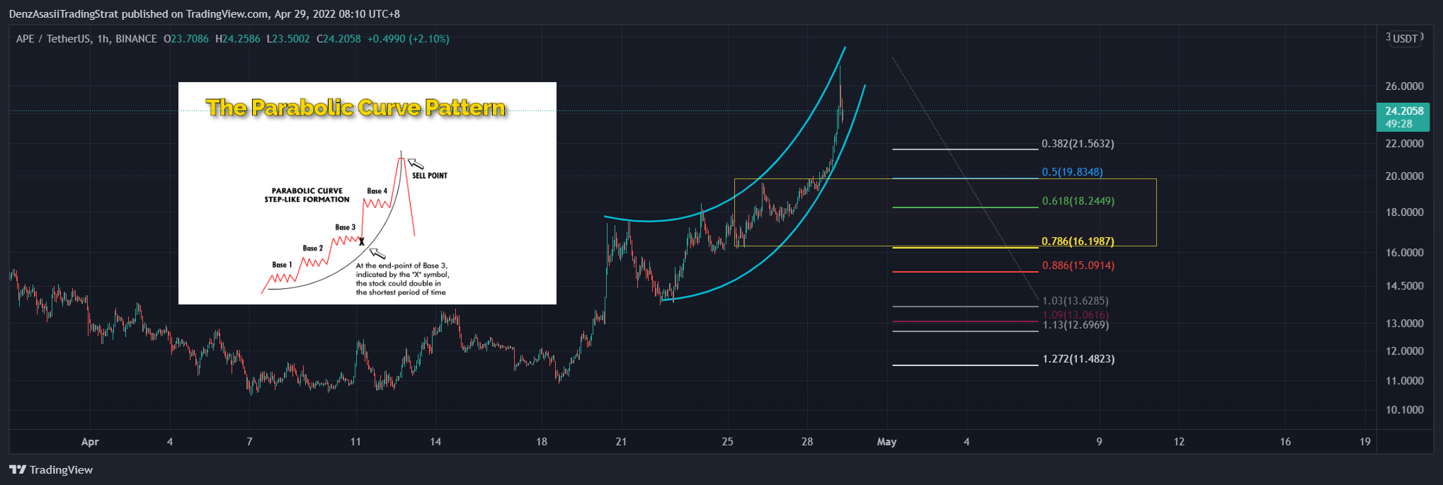 BINANCE:APEUSDT Chart Image by ridenz77