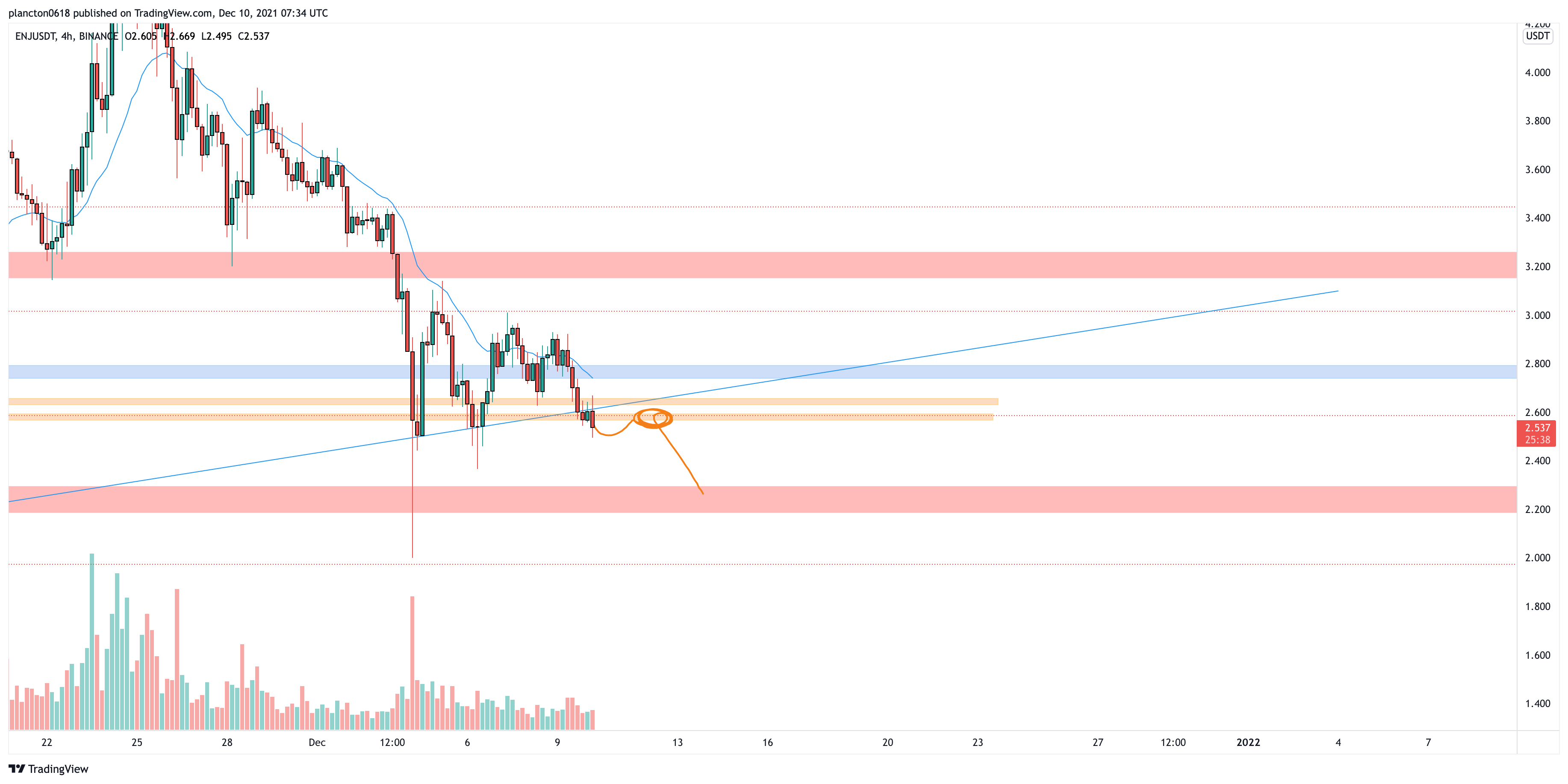 BINANCE:ENJUSDT Chart Image by InkyGrip