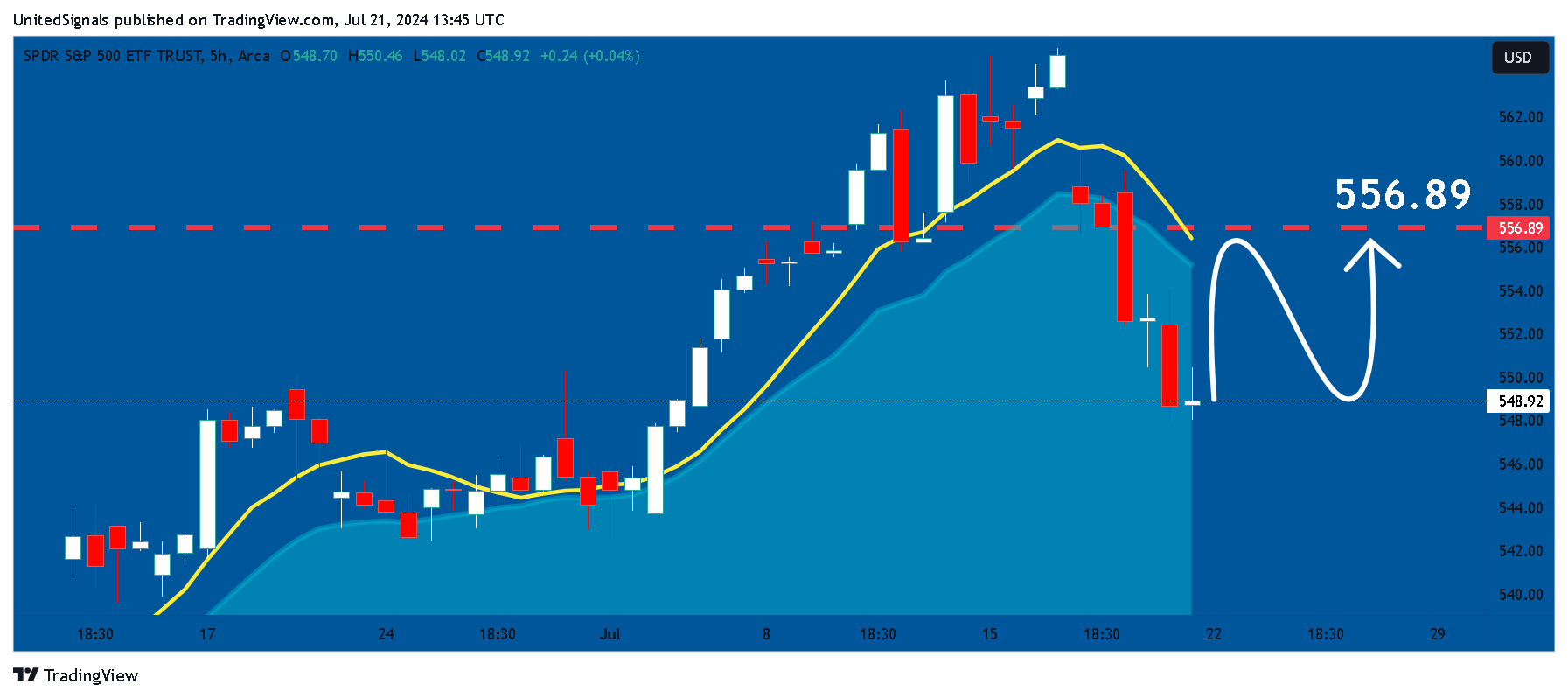 BATS:SPY Chart Image by UnitedSignals