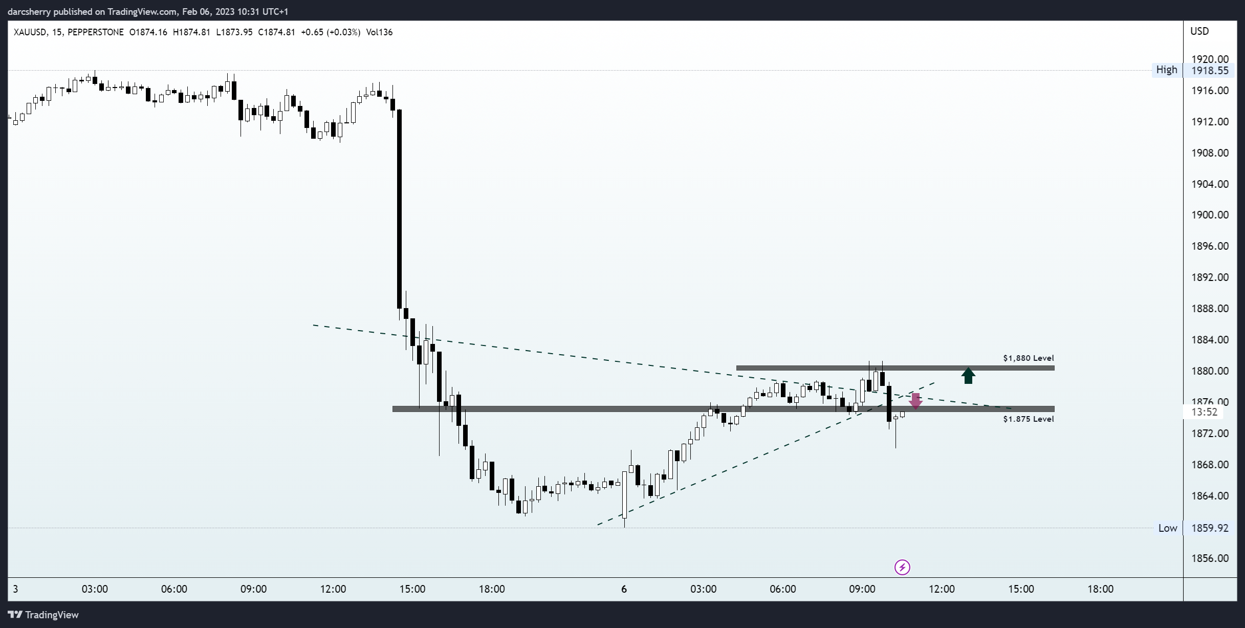 PEPPERSTONE:XAUUSD Chart Image by darcsherry