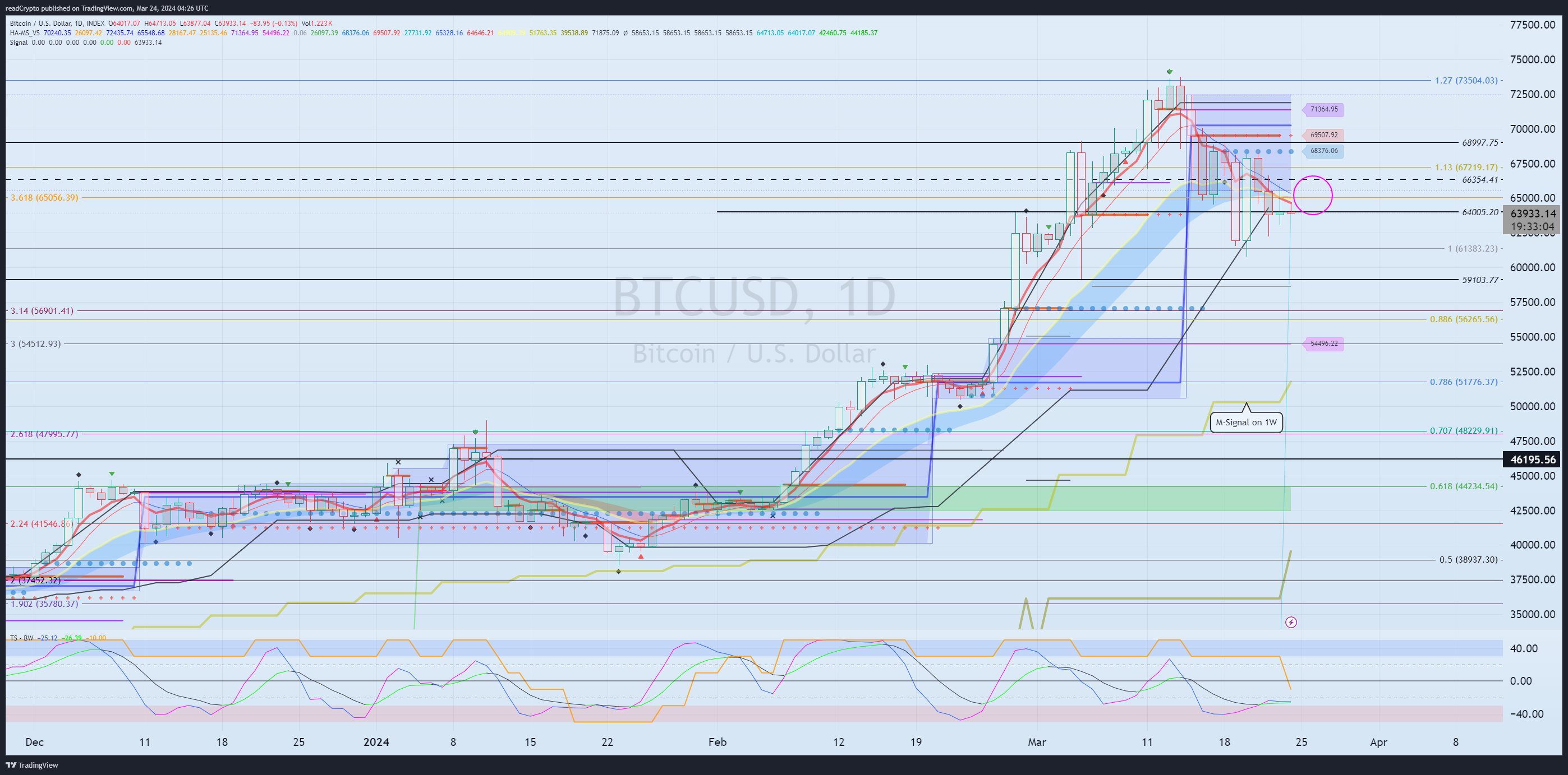 INDEX:BTCUSD Chart Image by readCrypto