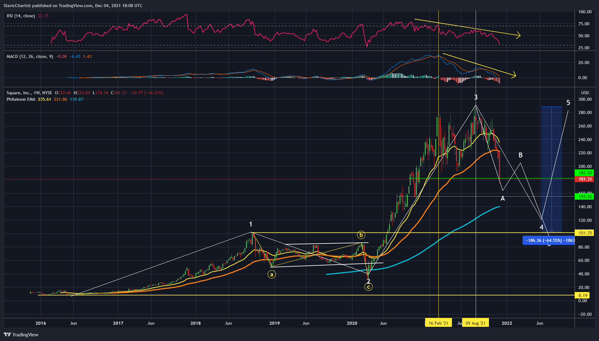 NYSE:SQ Chart Image by Longevity_Contrarian
