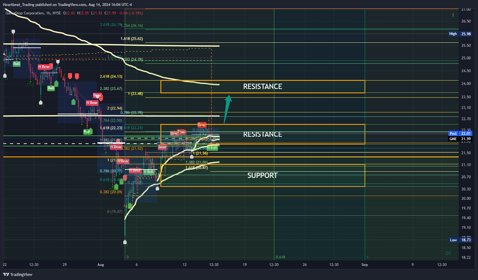 BATS:GME Chart Image by Heartbeat_Trading