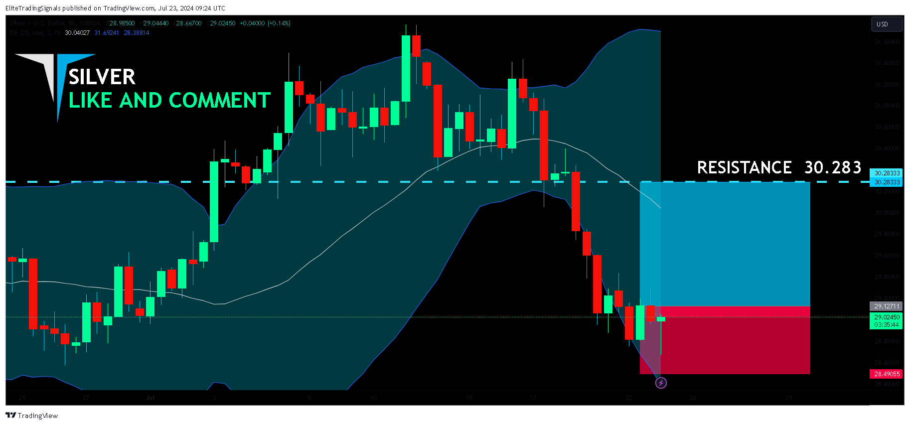 OANDA:XAGUSD Chart Image by EliteTradingSignals