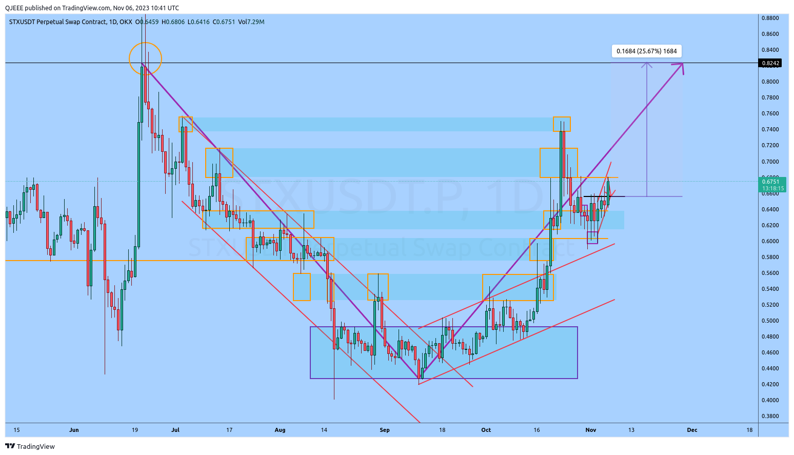 OKX:STXUSDT.P Chart Image by QJEEE