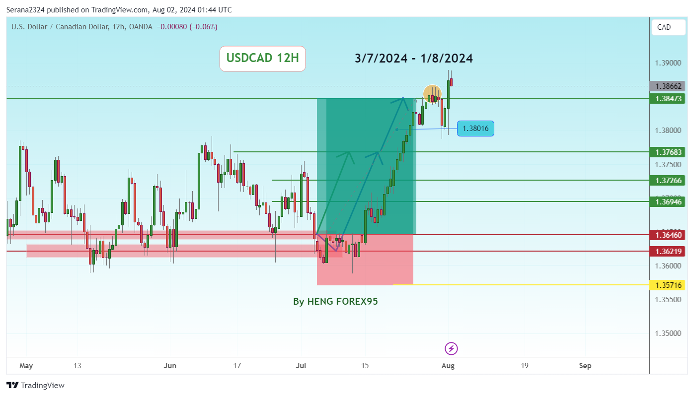 OANDA:USDCAD Chart Image by Serana2324