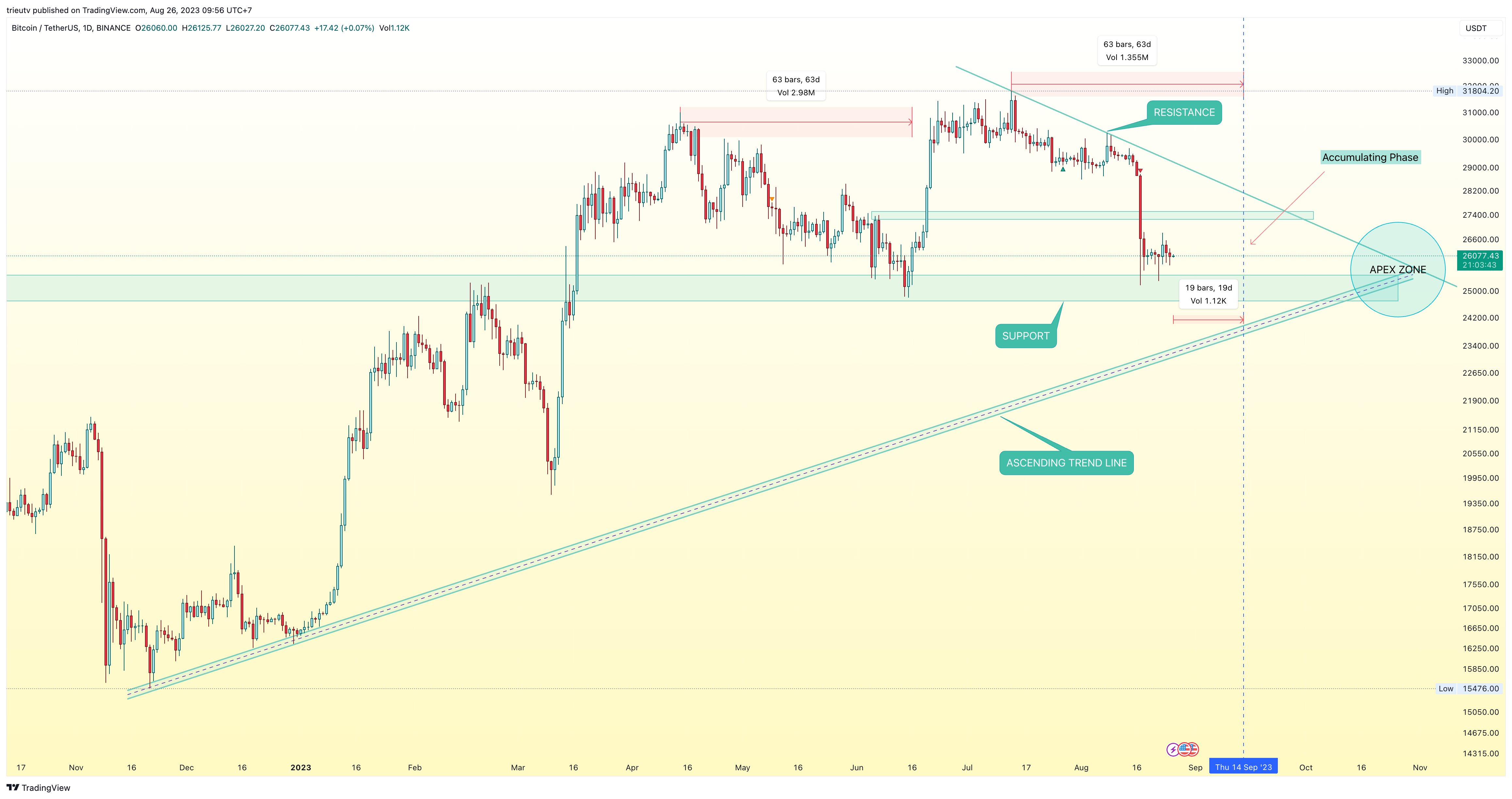 BINANCE:BTCUSDT Chart Image by mileinvest