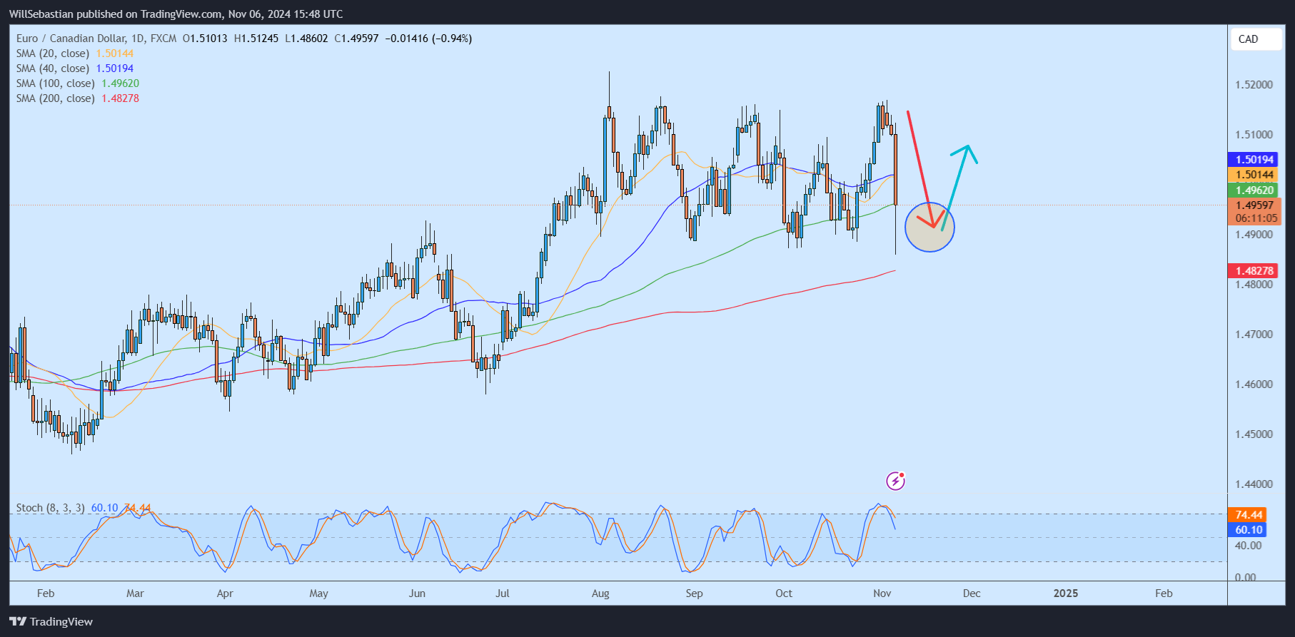 FX:EURCAD Chart Image by WillSebastian