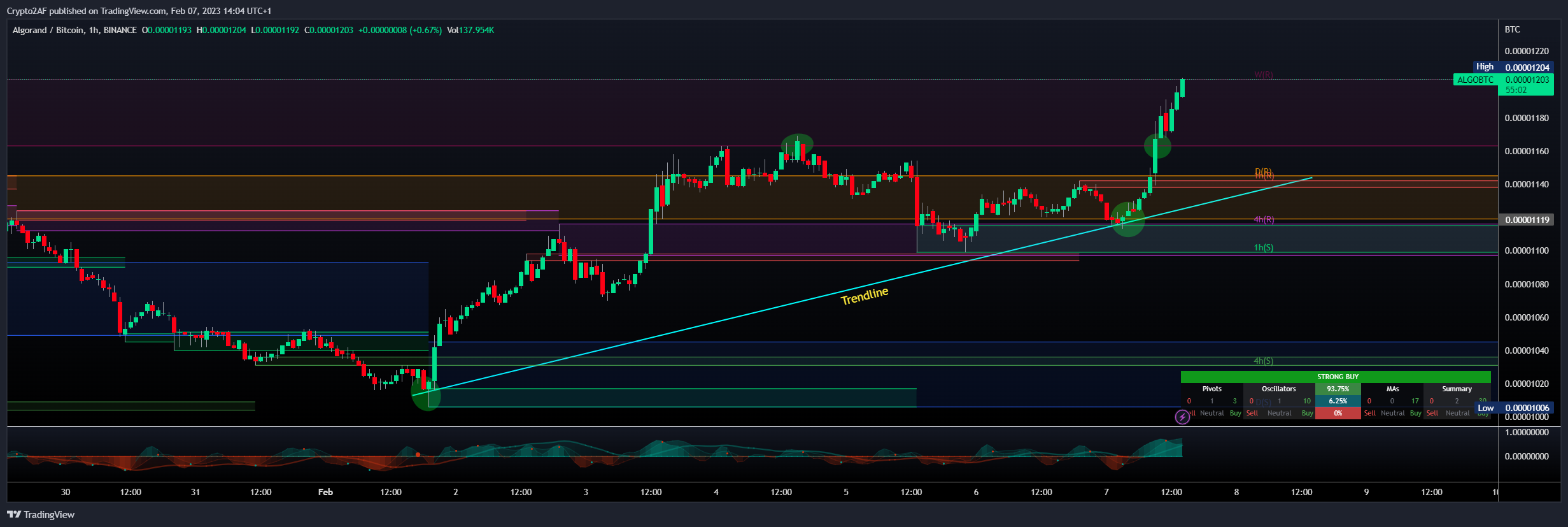 BINANCE:ALGOBTC Chart Image by Crypto2AF