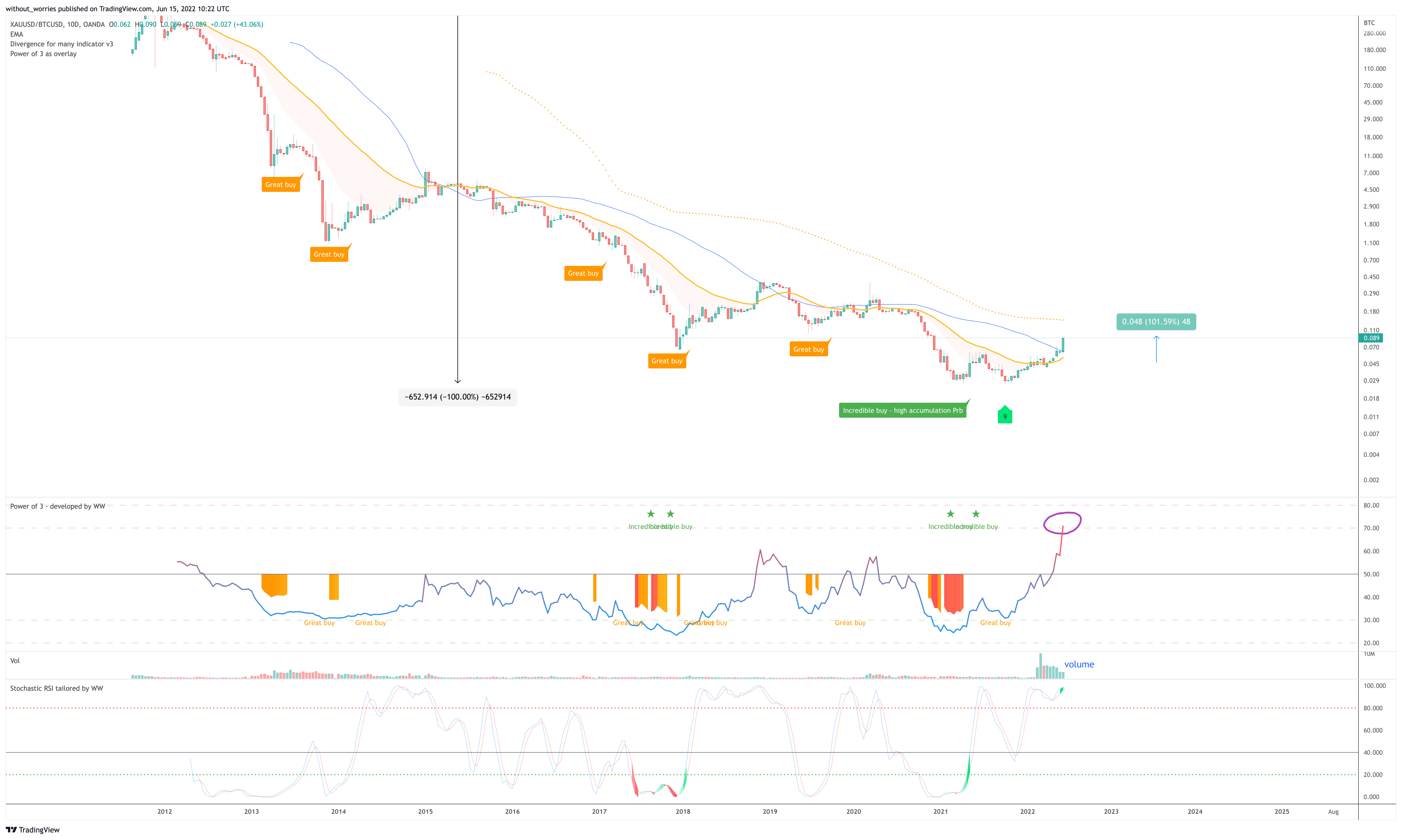 OANDA:XAUUSD/BITSTAMP:BTCUSD Chart Image by without_worries