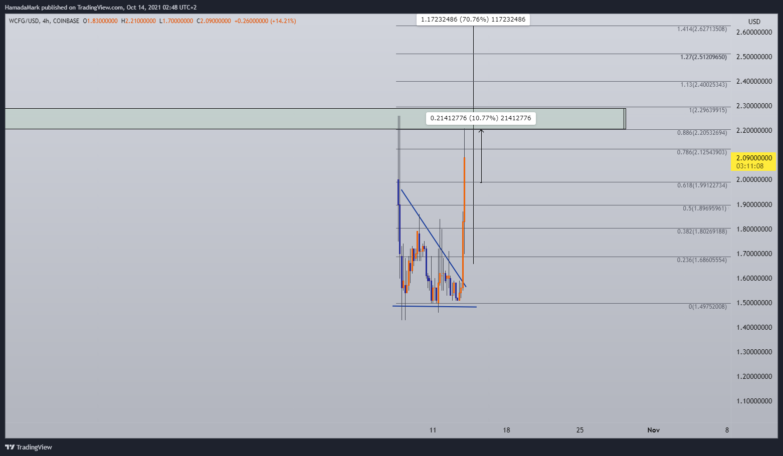COINBASE:WCFGUSD Chart Image by HamadaMark