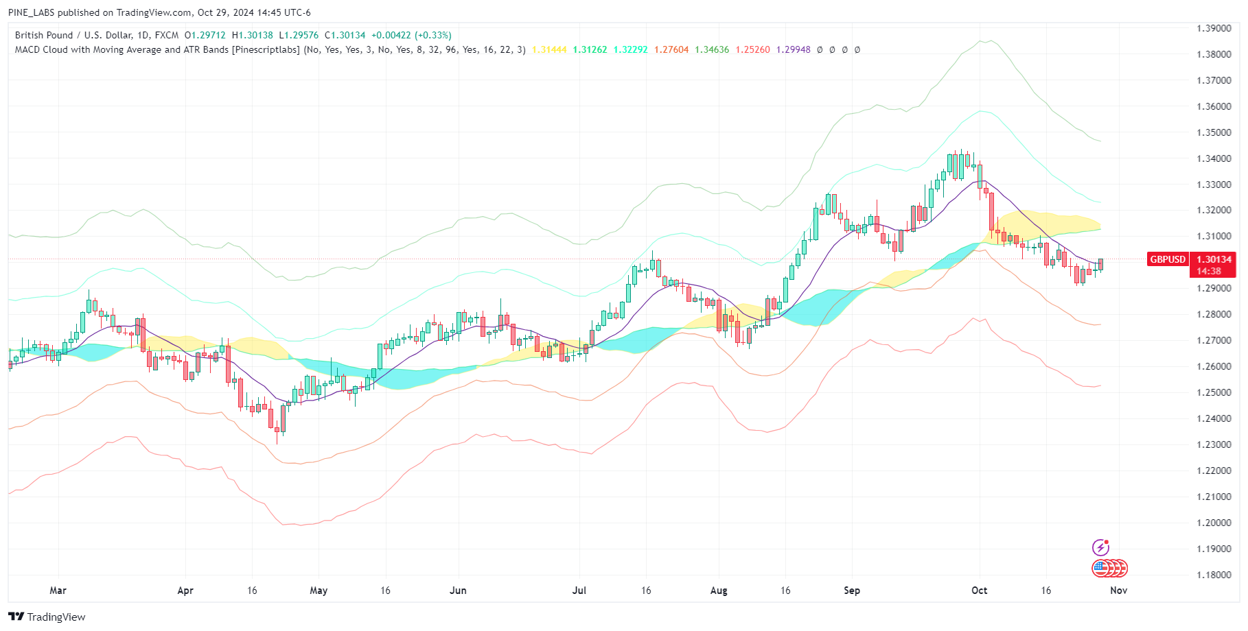 FX:GBPUSD Chart Image by PINE_LABS