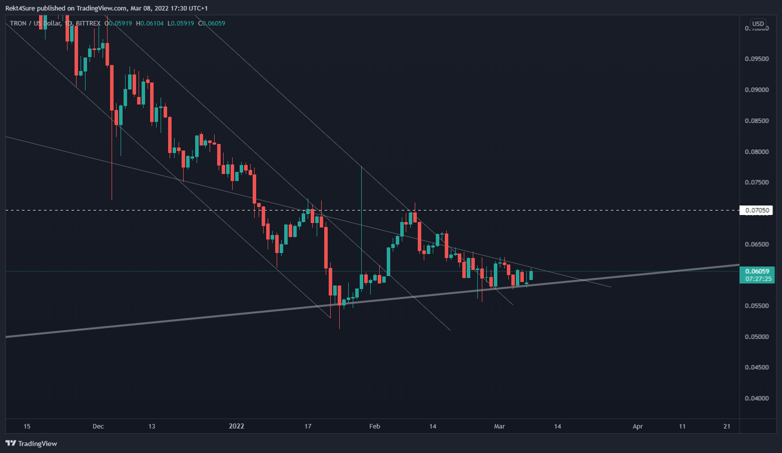 BITTREX:TRXUSD Chart Image by Rekt4Sure
