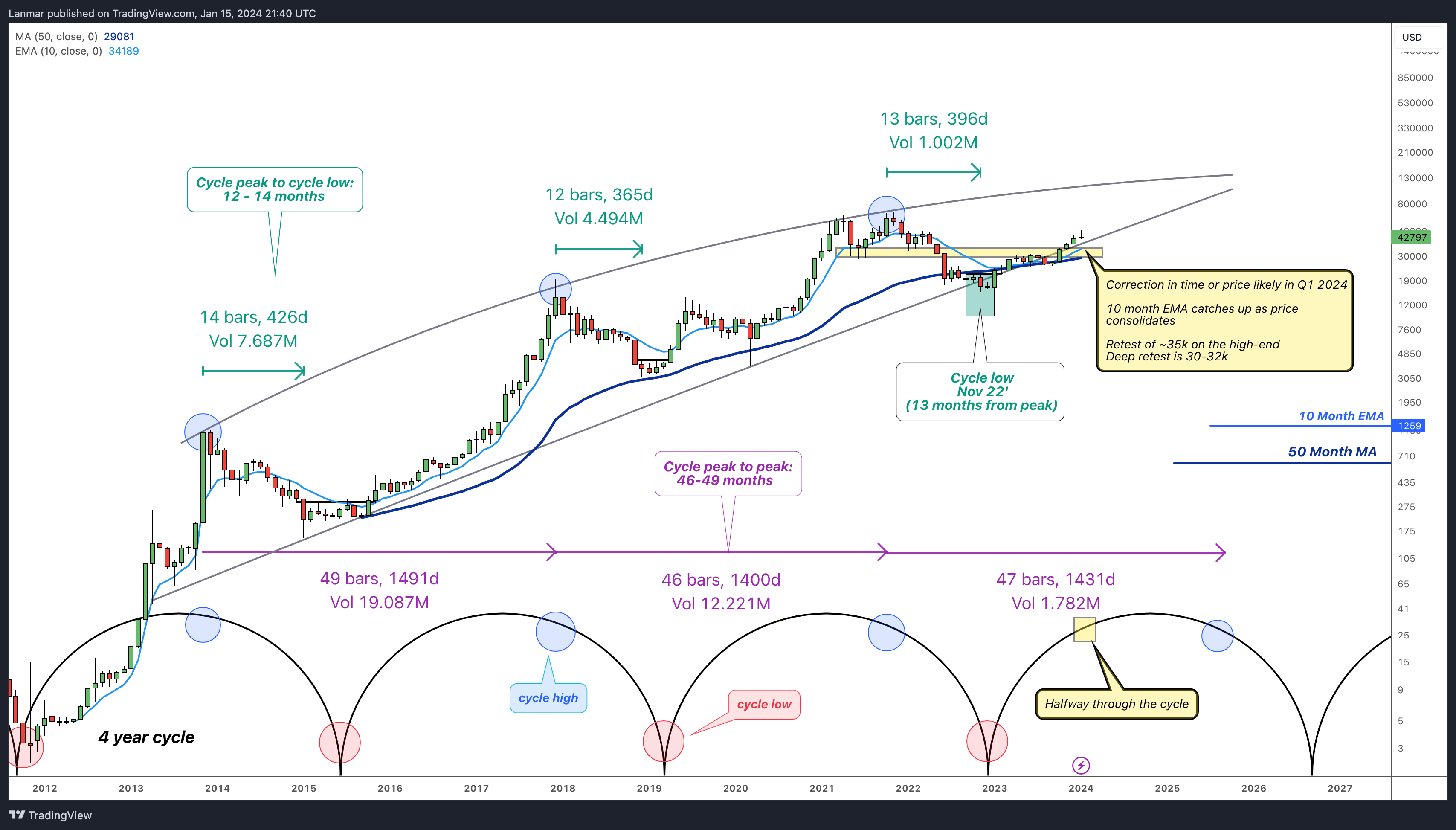 BITSTAMP:BTCUSD Chart Image by Lanmar