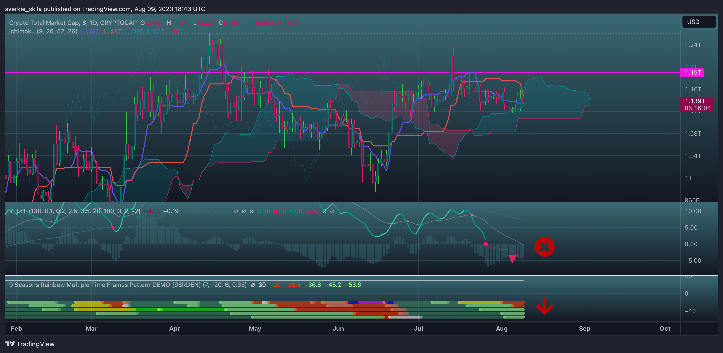 CRYPTOCAP:TOTAL Chart Image by averkie_skila