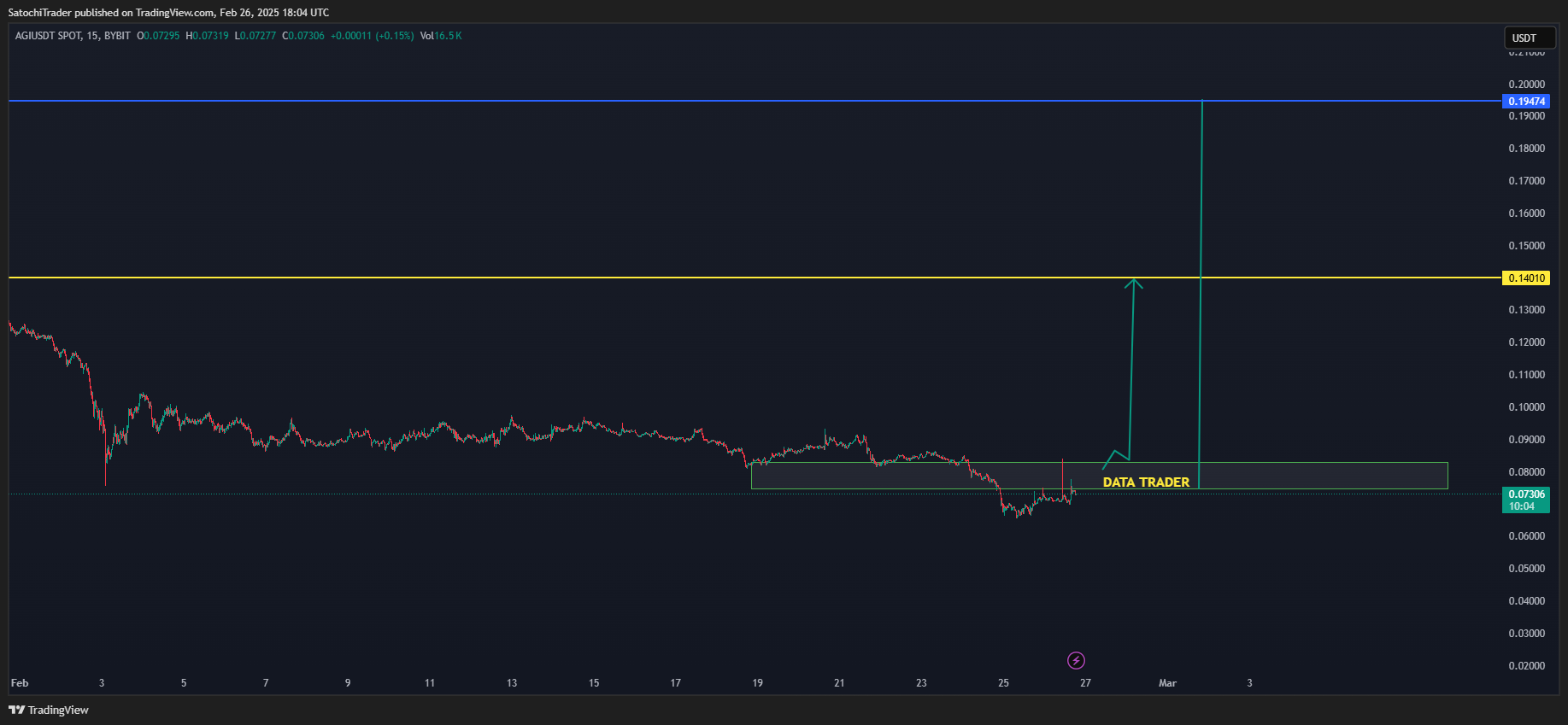 BYBIT:AGIUSDT Chart Image by SatochiTrader
