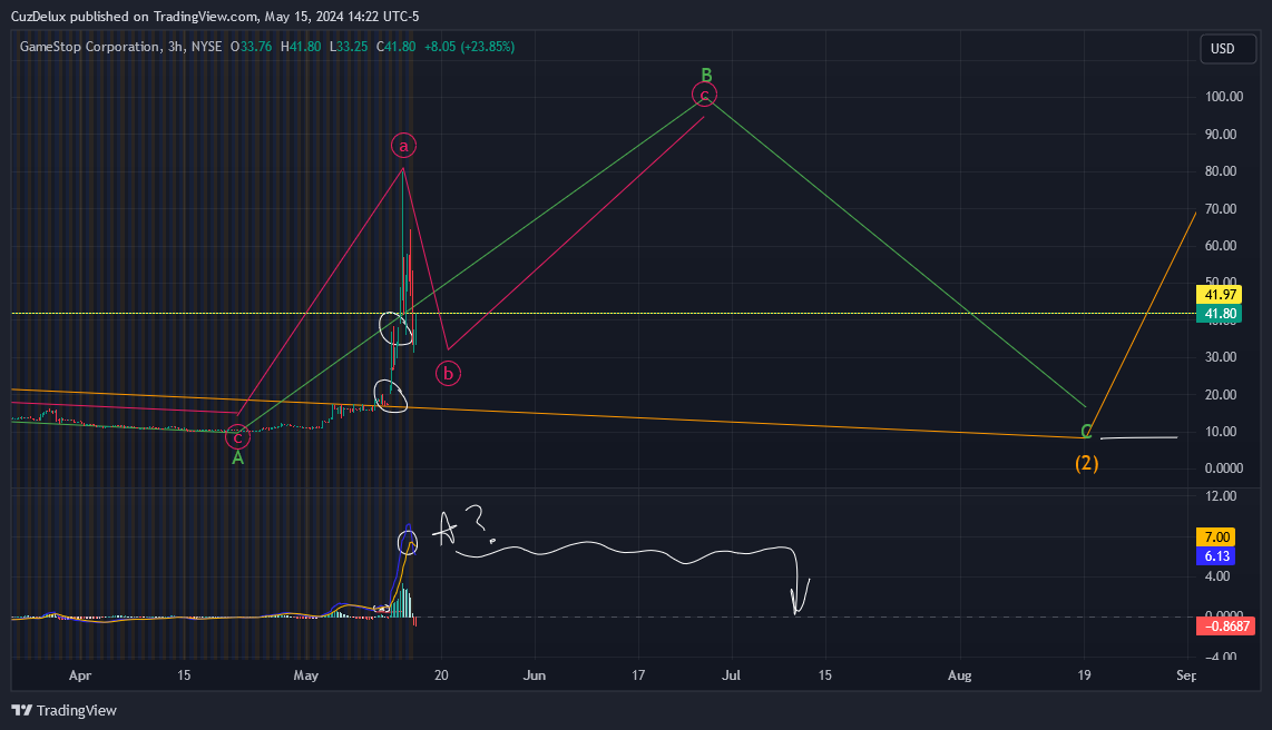 BATS:GME Chart Image by CuzDelux