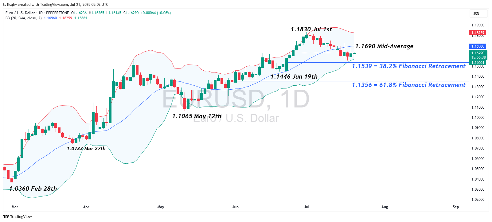 PEPPERSTONE:EURUSD Chart Image by tv1lsqiw