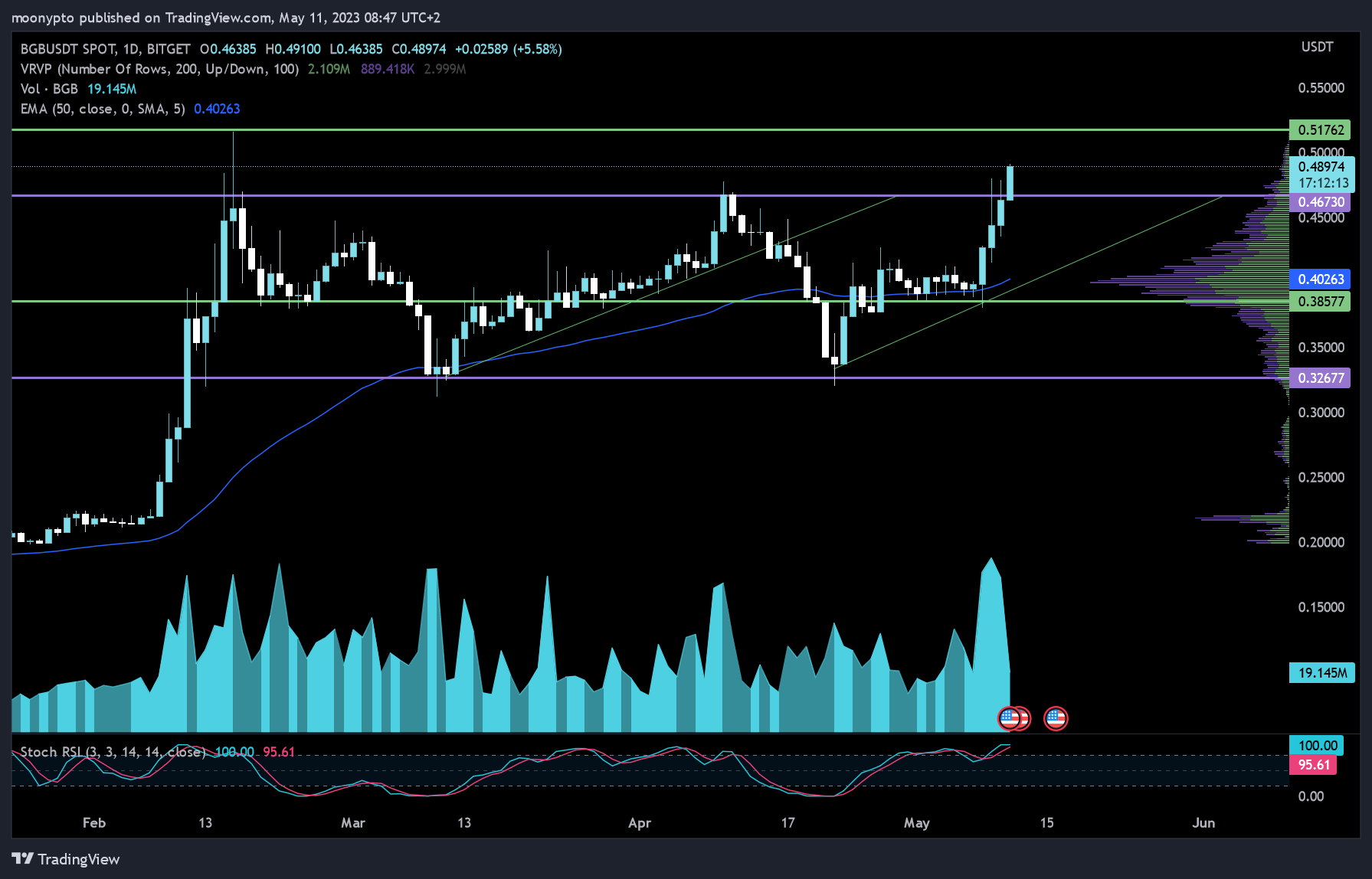 BITGET:BGBUSDT Chart Image by moonypto