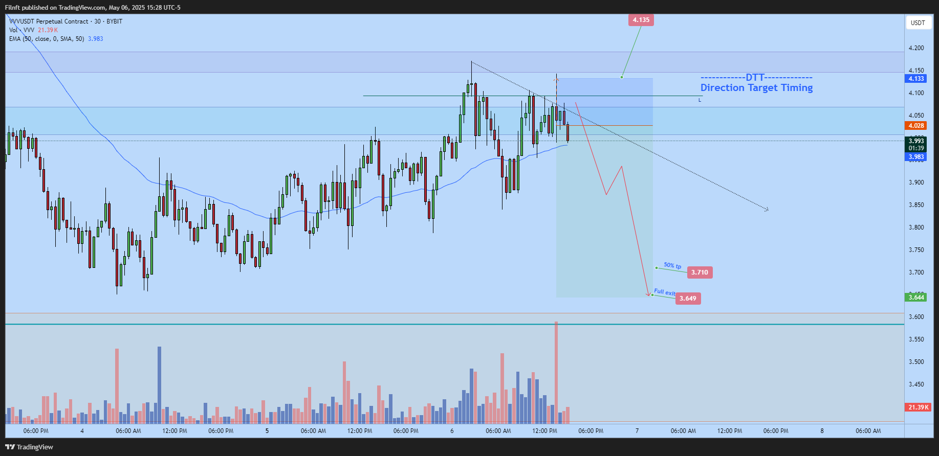 BYBIT:VVVUSDT.P Chart Image by Filnft