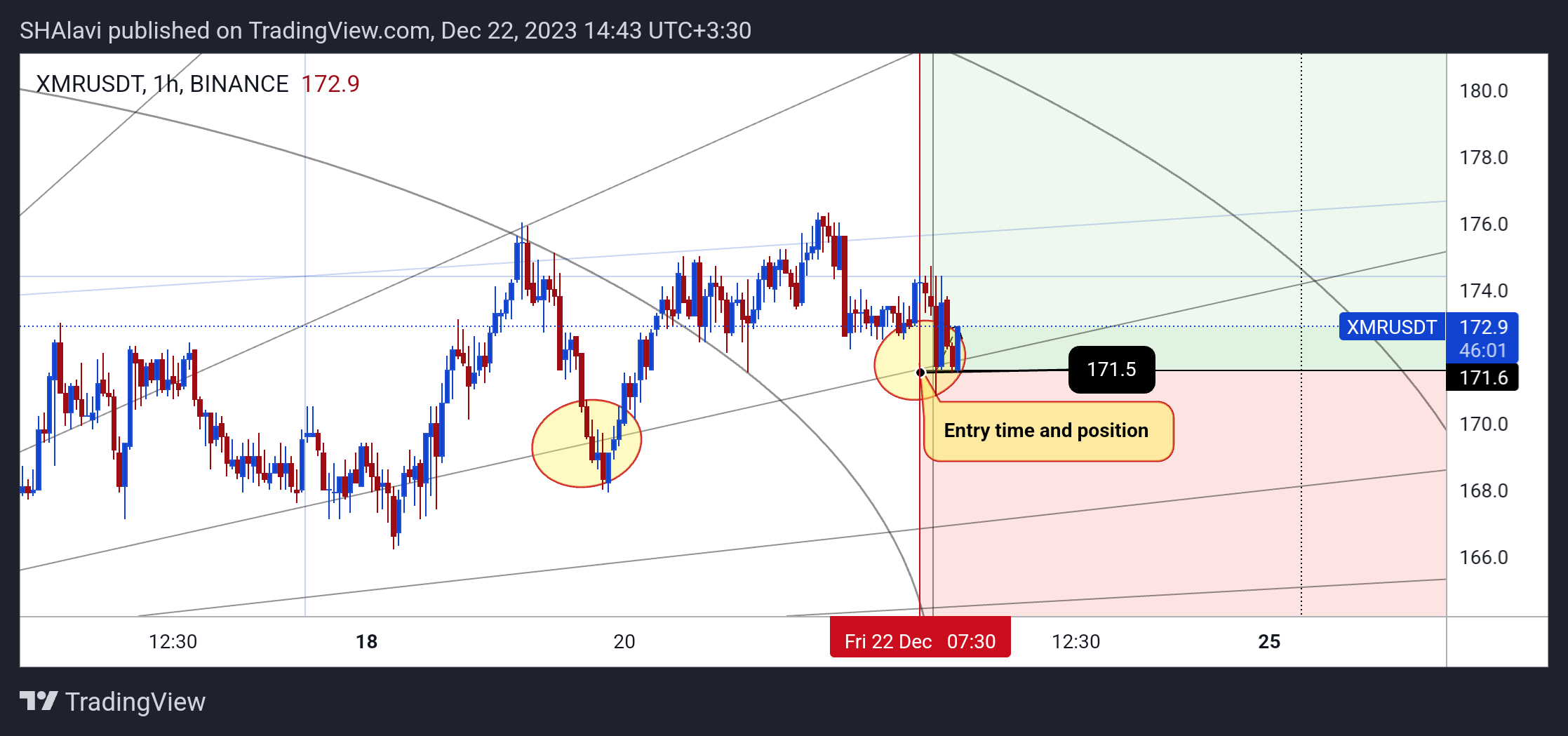 BINANCE:XMRUSDT Chart Image by SHAlavi