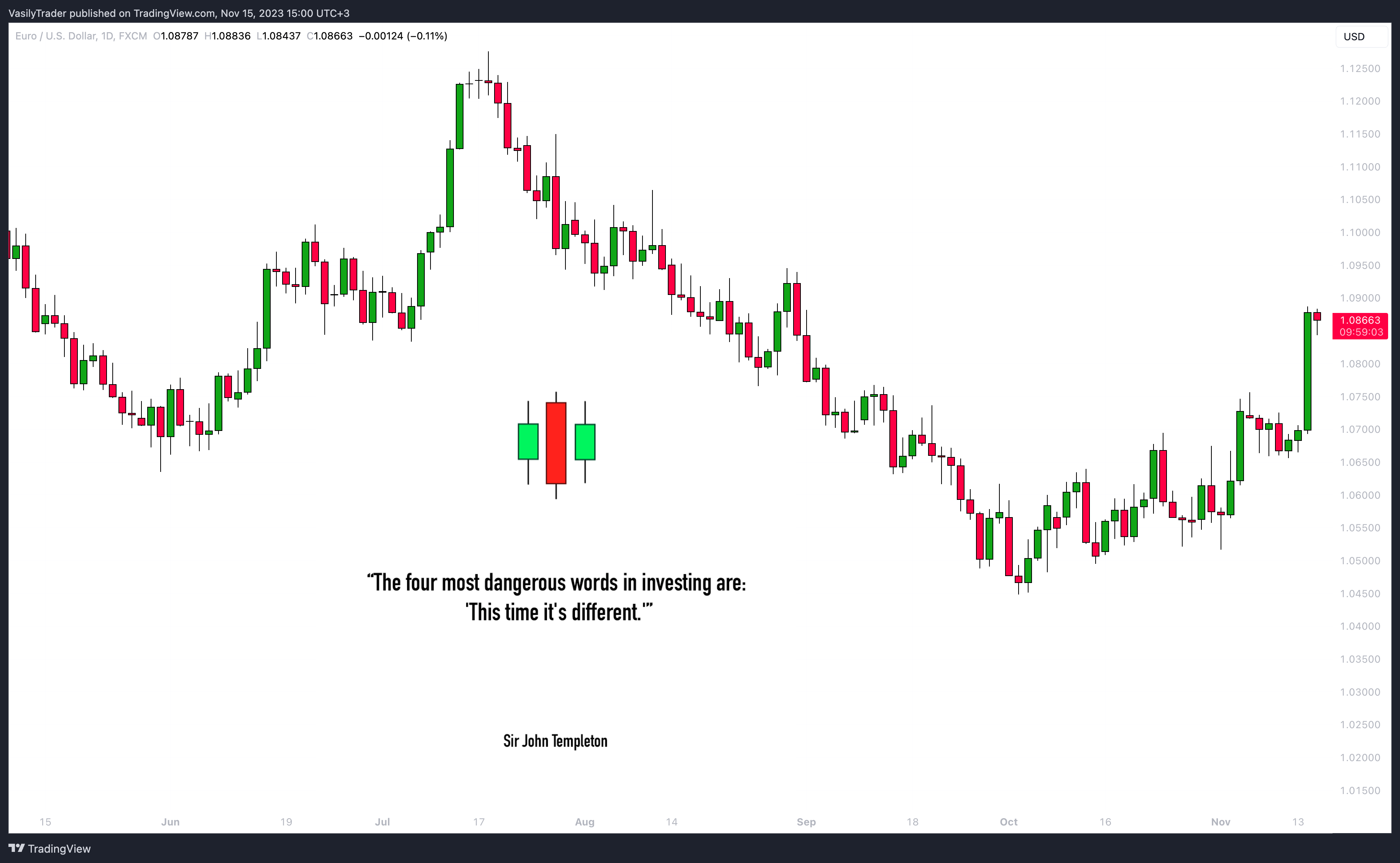 FX:EURUSD Chart Image by VasilyTrader