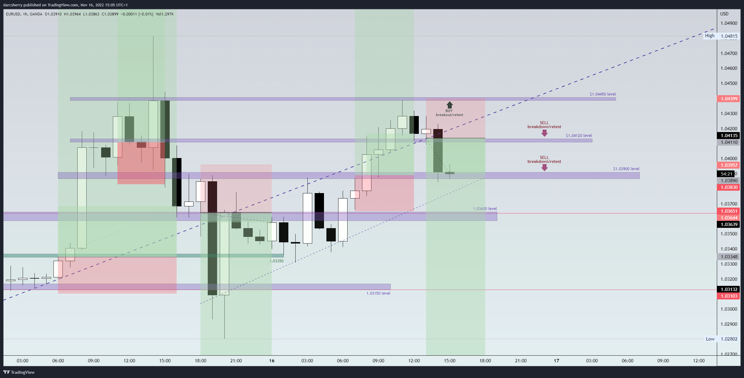 OANDA:EURUSD Chart Image by darcsherry
