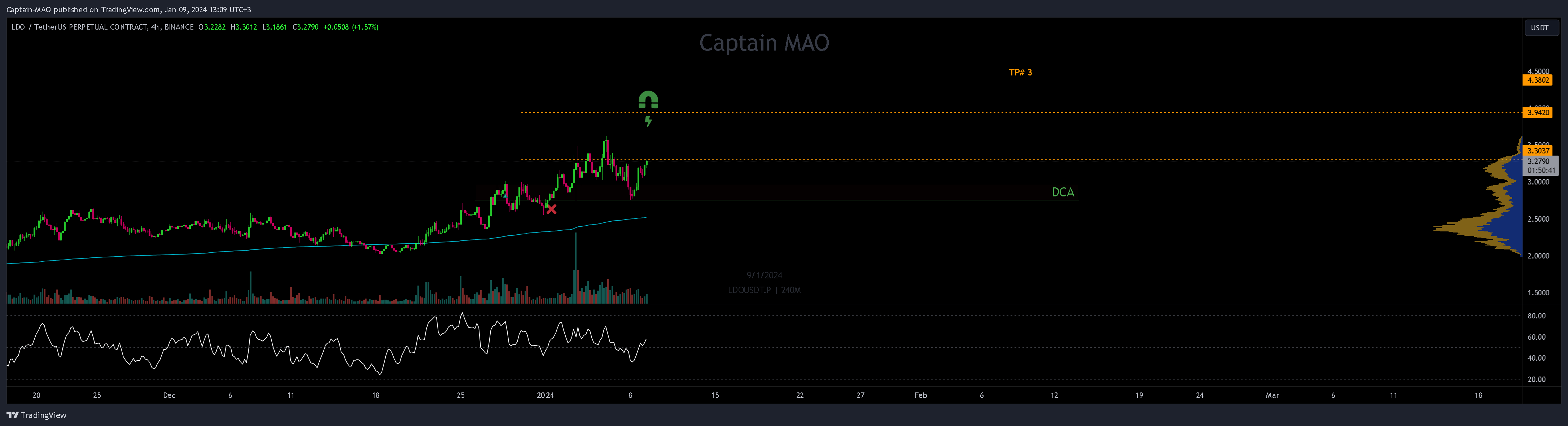 BINANCE:LDOUSDT.P Chart Image by Captain-MAO