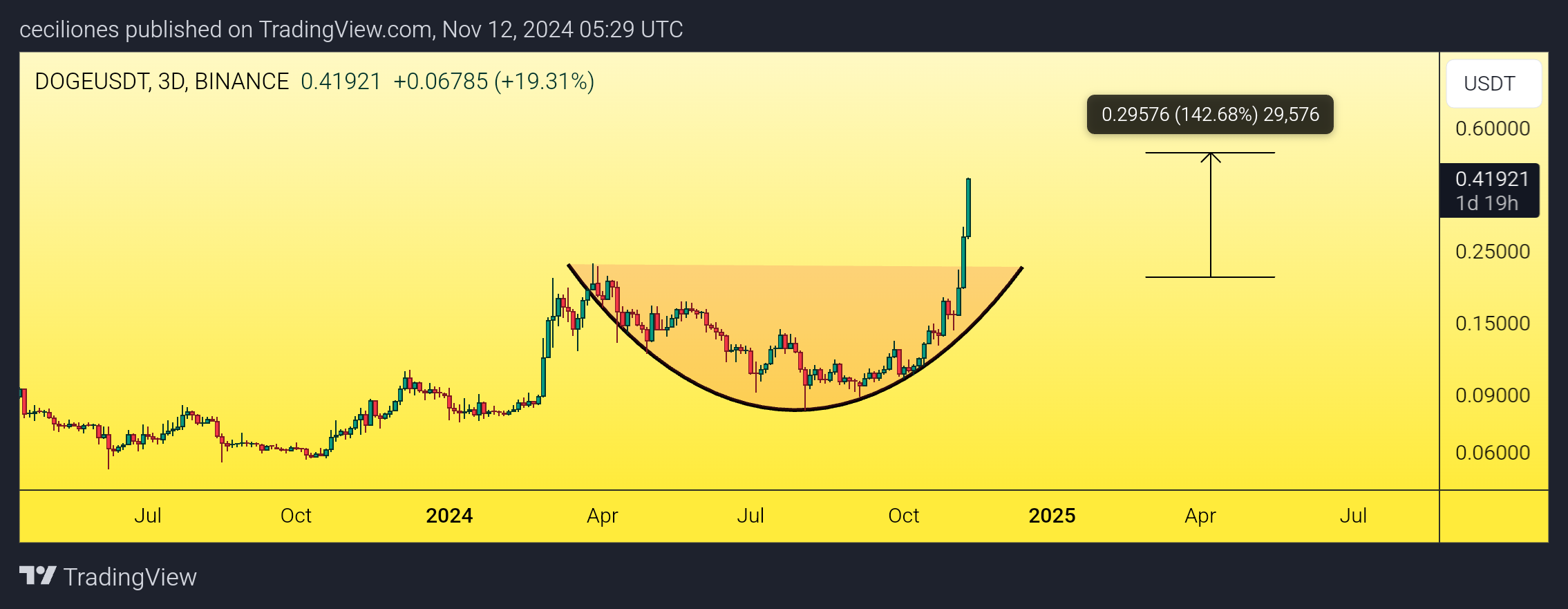 BINANCE:DOGEUSDT Chart Image by ceciliones