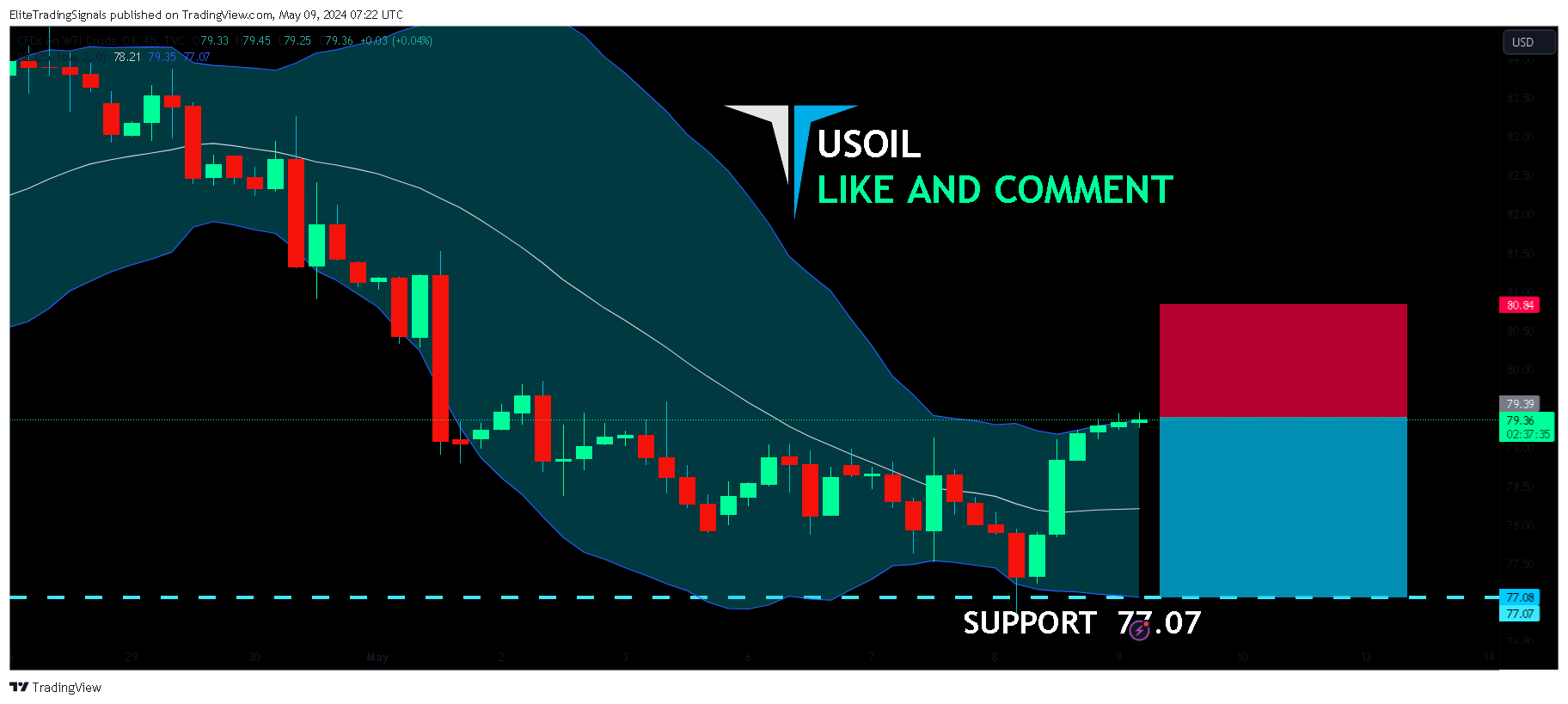 TVC:USOIL Chart Image by EliteTradingSignals