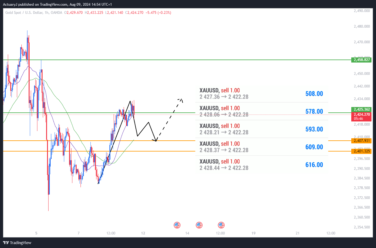 OANDA:XAUUSD Chart Image by ActuaryJ