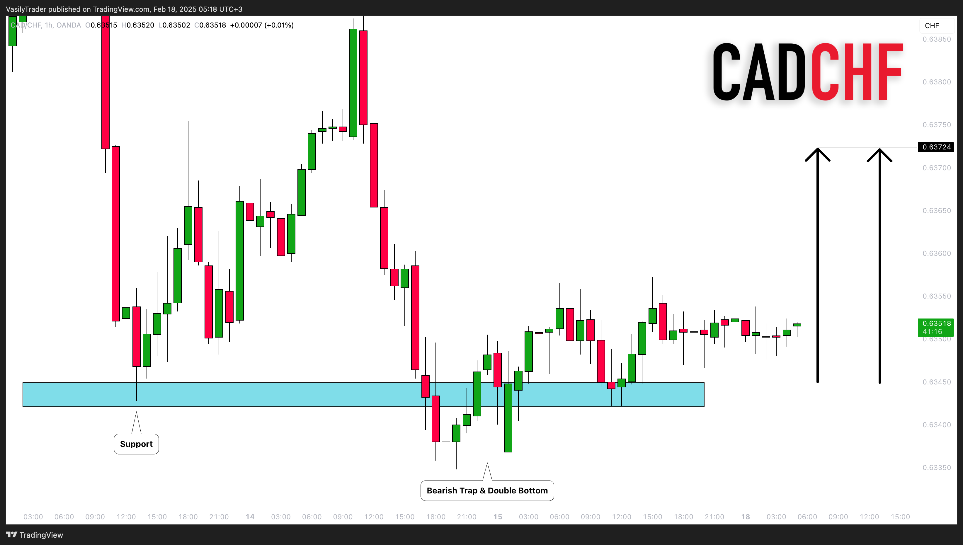 OANDA:CADCHF Chart Image by VasilyTrader