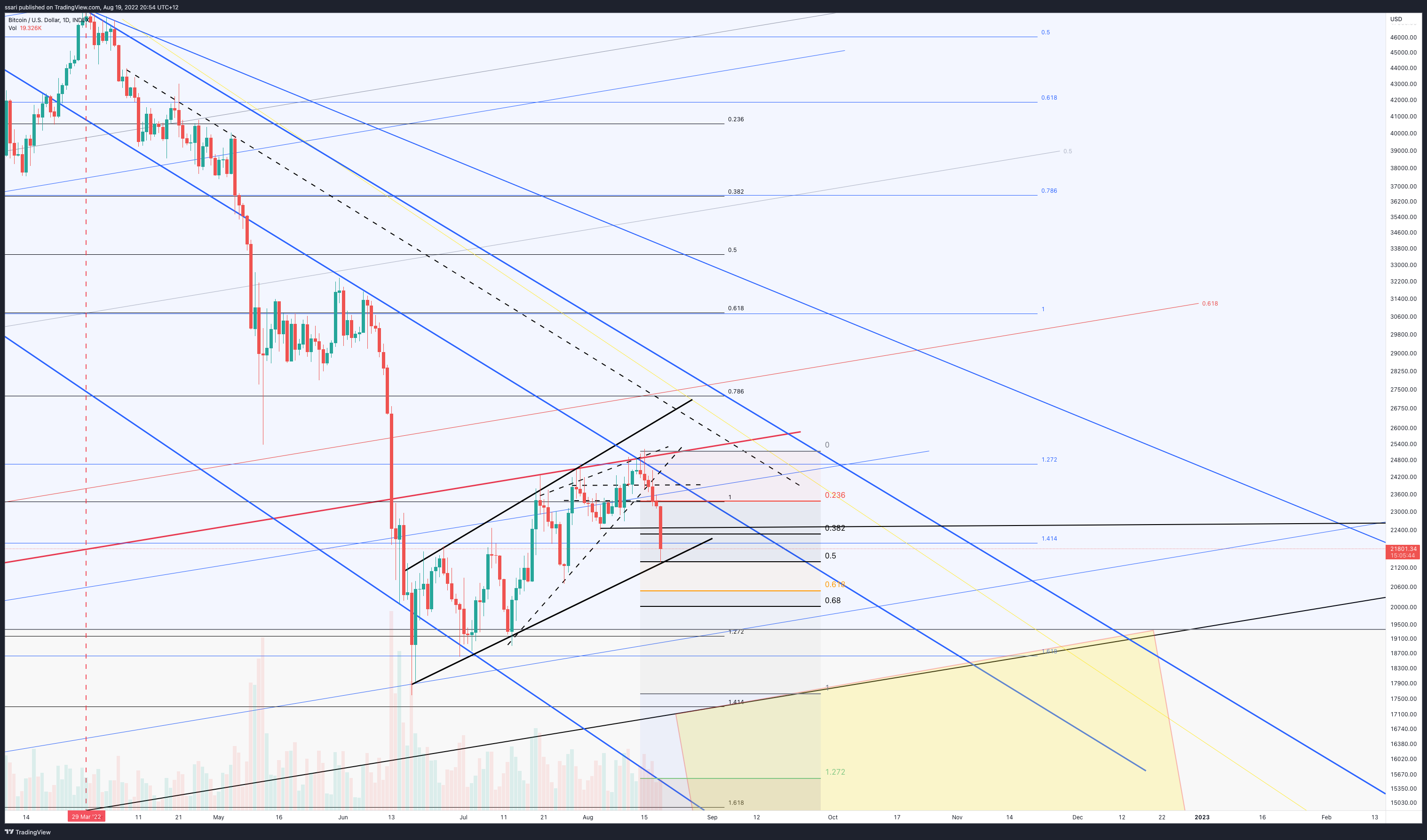 INDEX:BTCUSD Chart Image by ssari