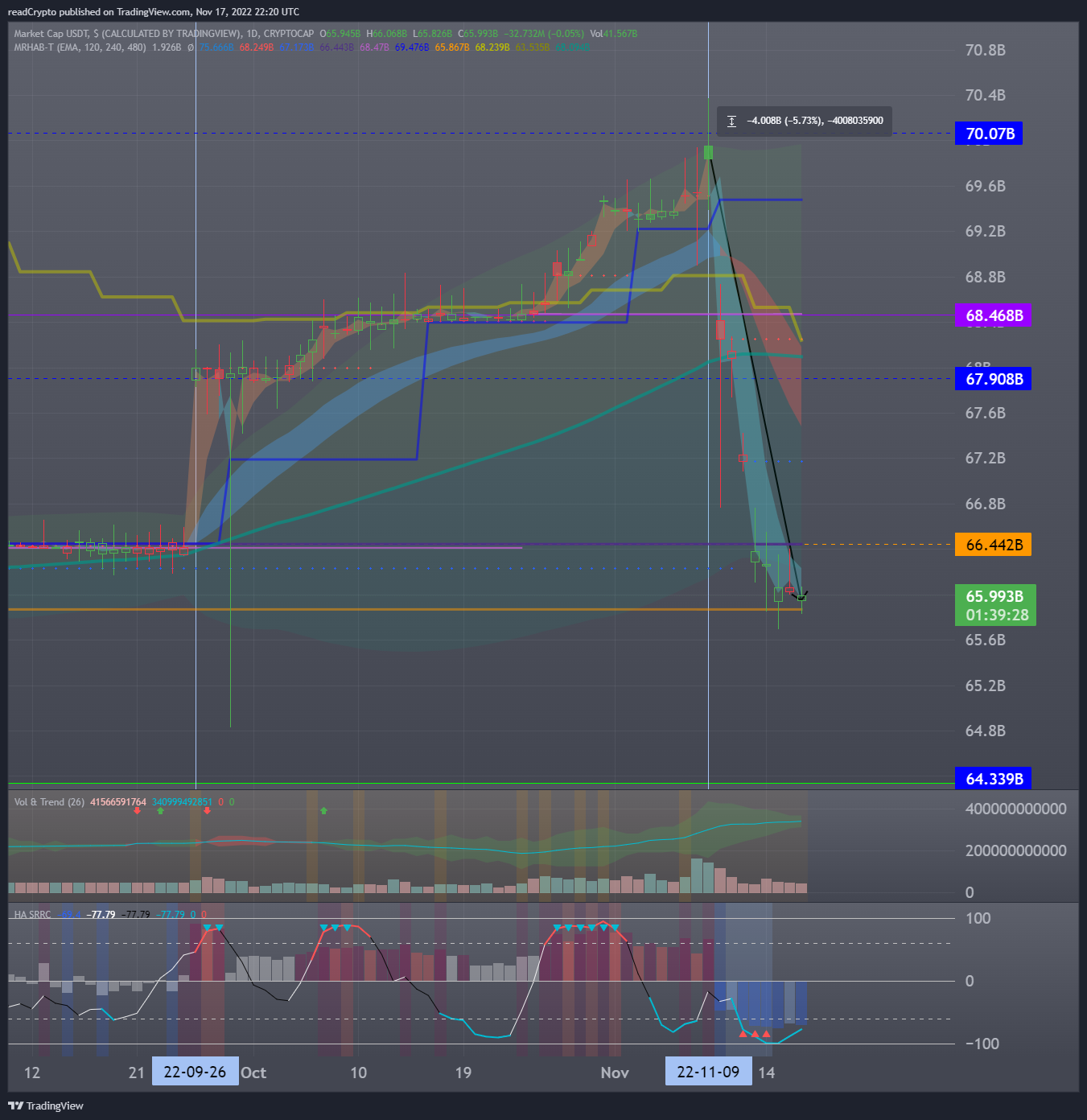 CRYPTOCAP:USDT Chart Image by readCrypto