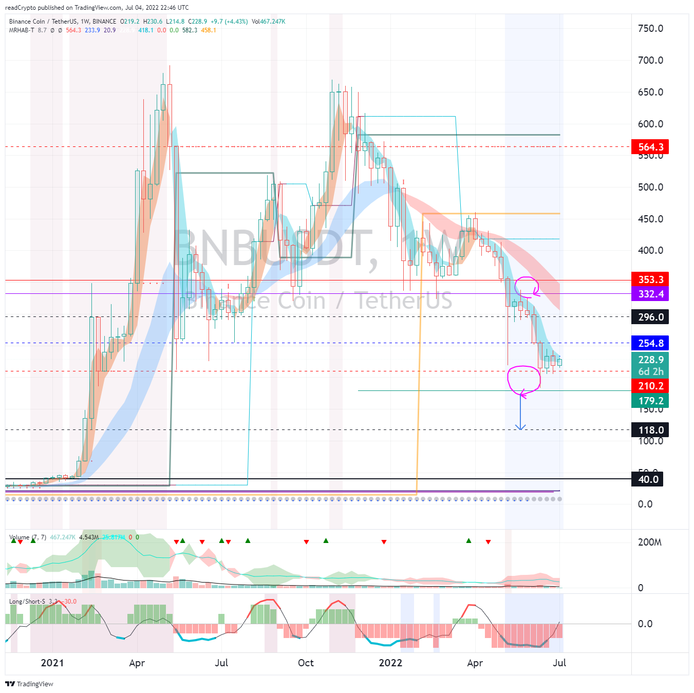 BINANCE:BNBUSDT Chart Image by readCrypto