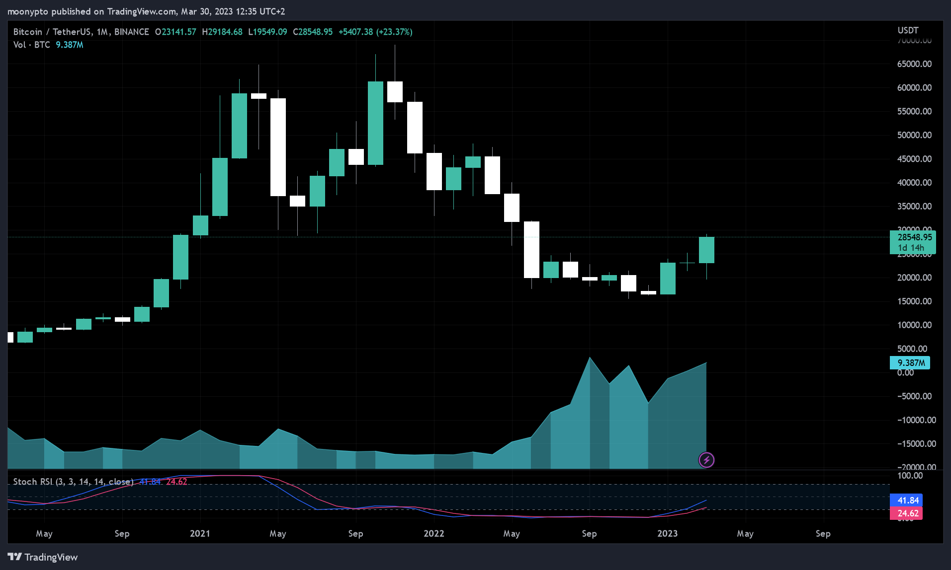 BINANCE:BTCUSDT Chart Image by moonypto