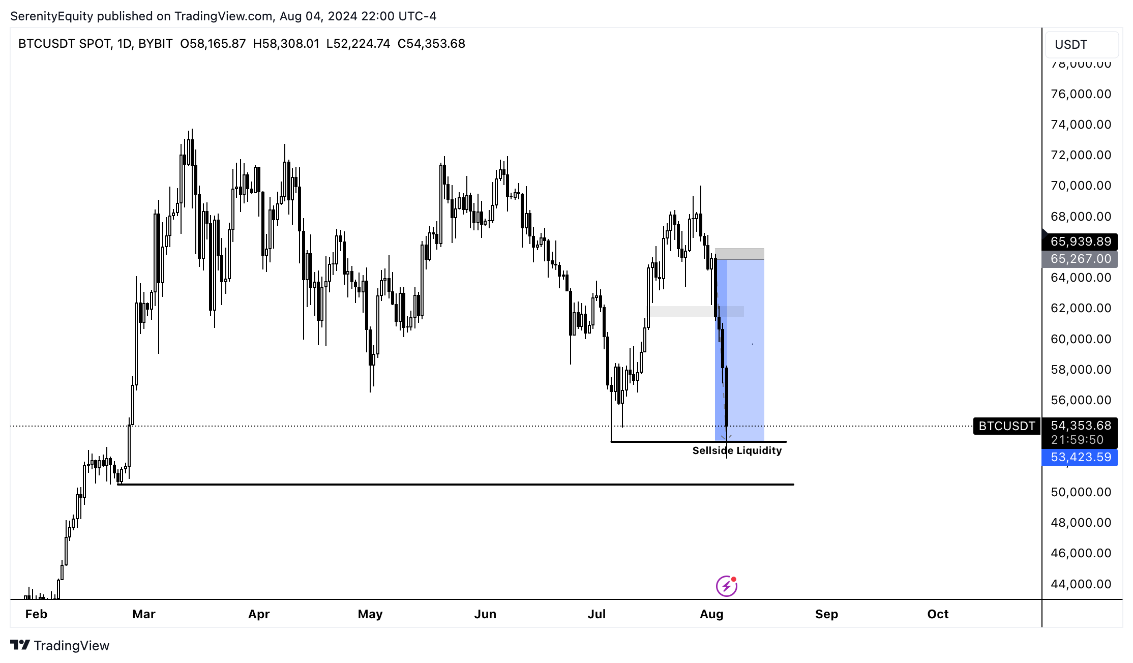 BYBIT:BTCUSDT Chart Image by SerenityEquity