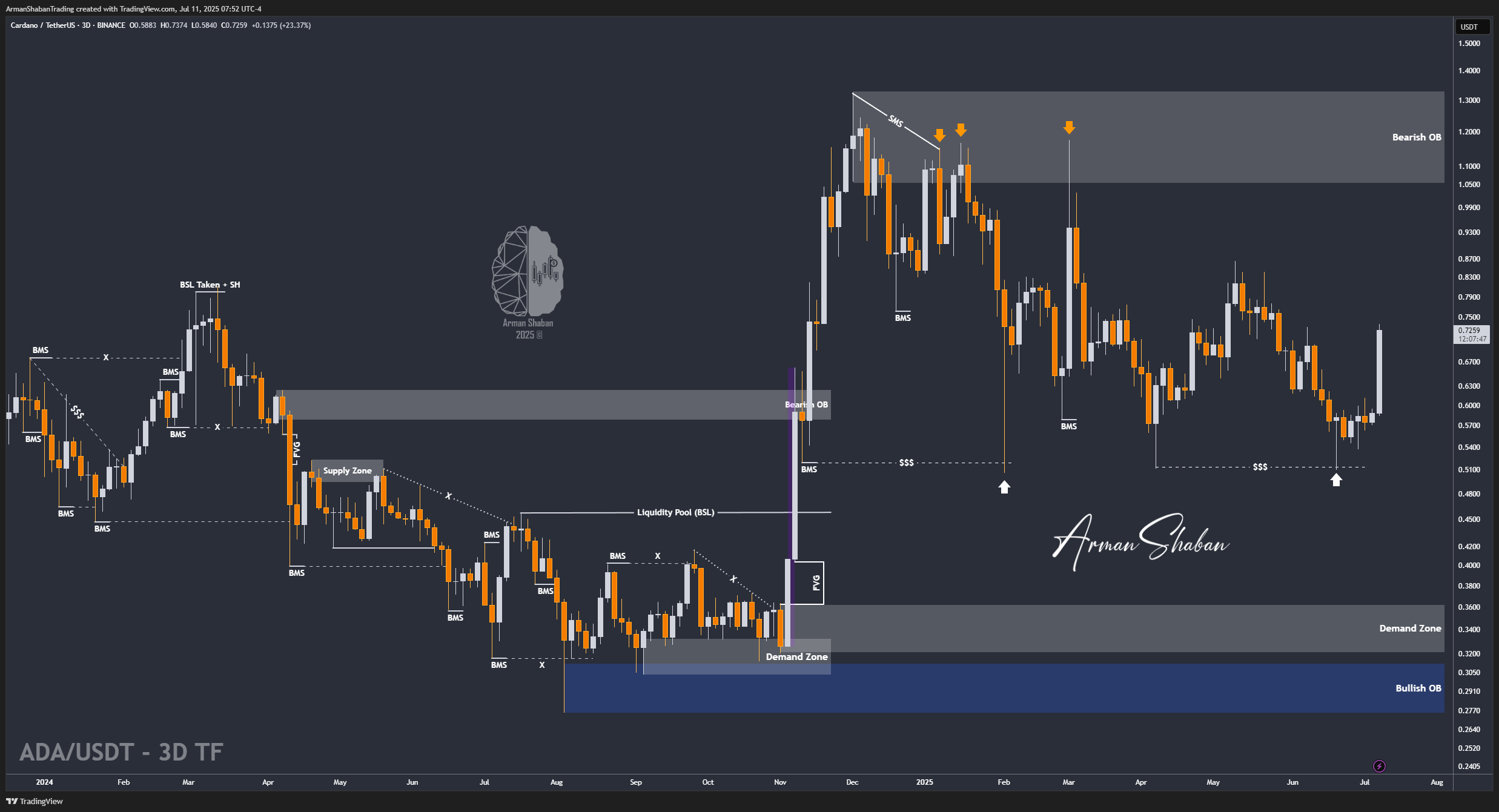 BINANCE:ADAUSDT Chart Image by ArmanShabanTrading
