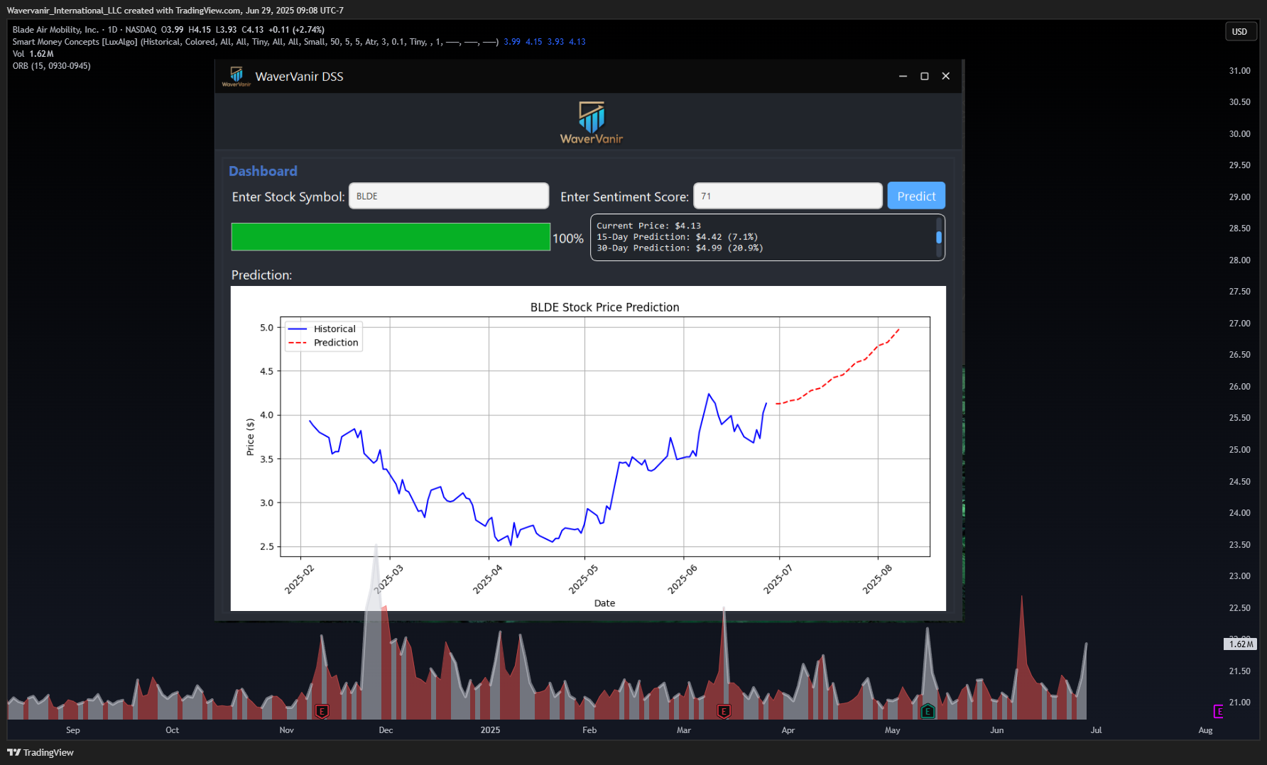 BATS:BLDE Chart Image by Wavervanir_International_LLC