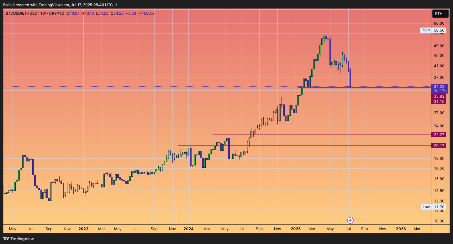 CRYPTO:BTCUSD/CRYPTO:ETHUSD Chart Image by BallaJi