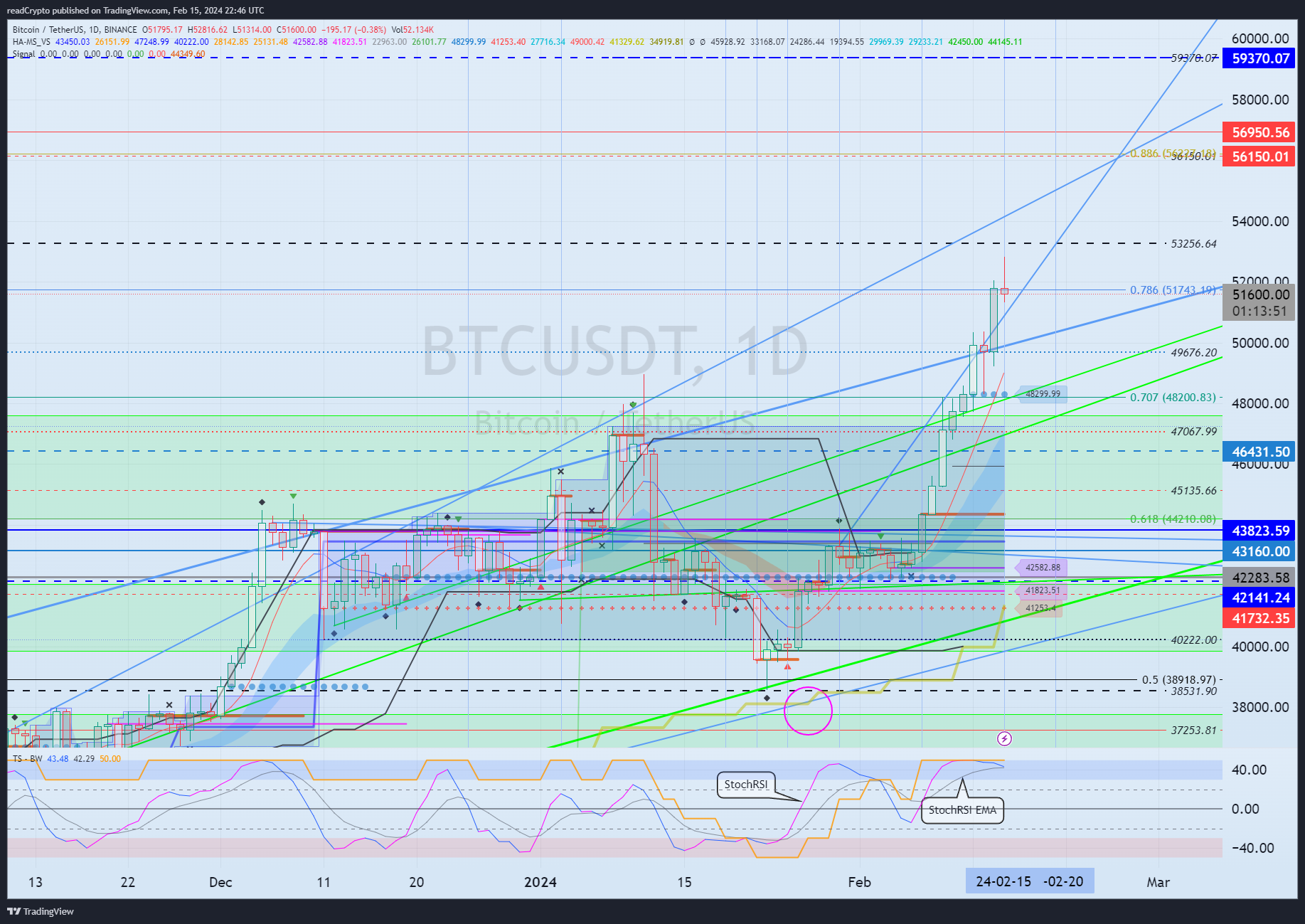 BINANCE:BTCUSDT Chart Image by readCrypto