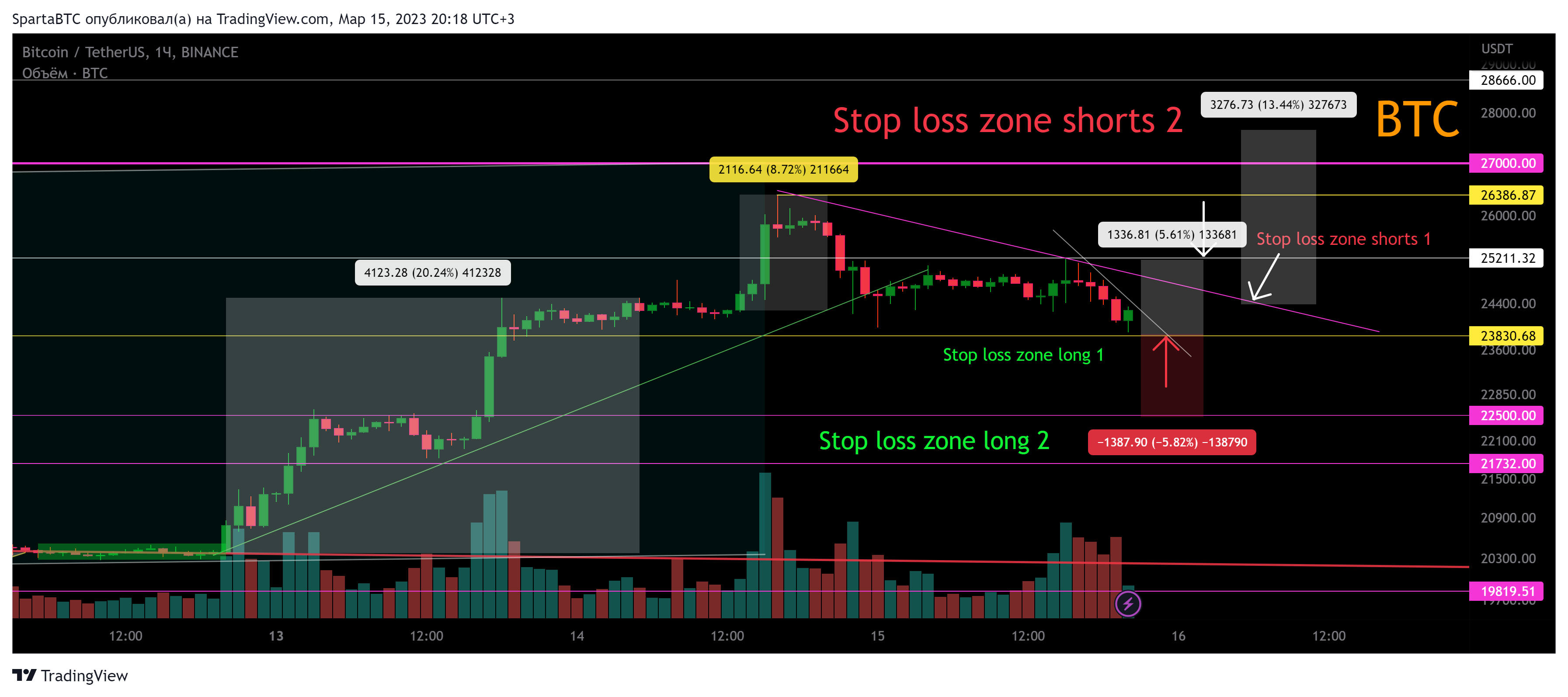 BINANCE:BTCUSDT Chart Image by SpartaBTC