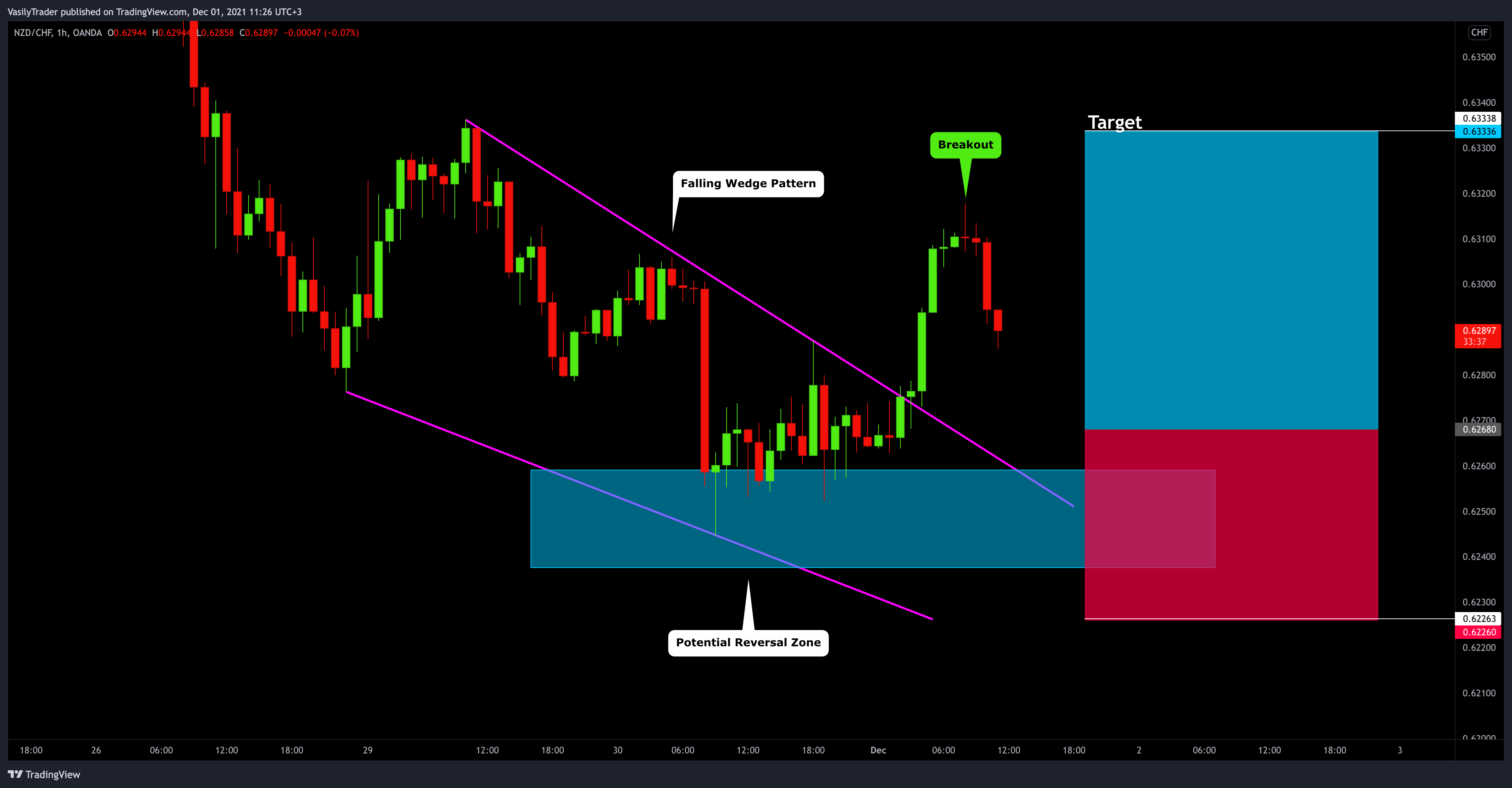 OANDA:NZDCHF Chart Image by VasilyTrader