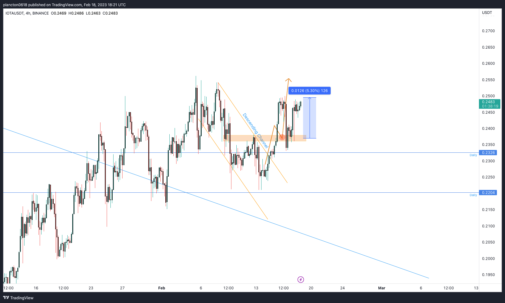 BINANCE:IOTAUSDT Chart Image by InkyGrip