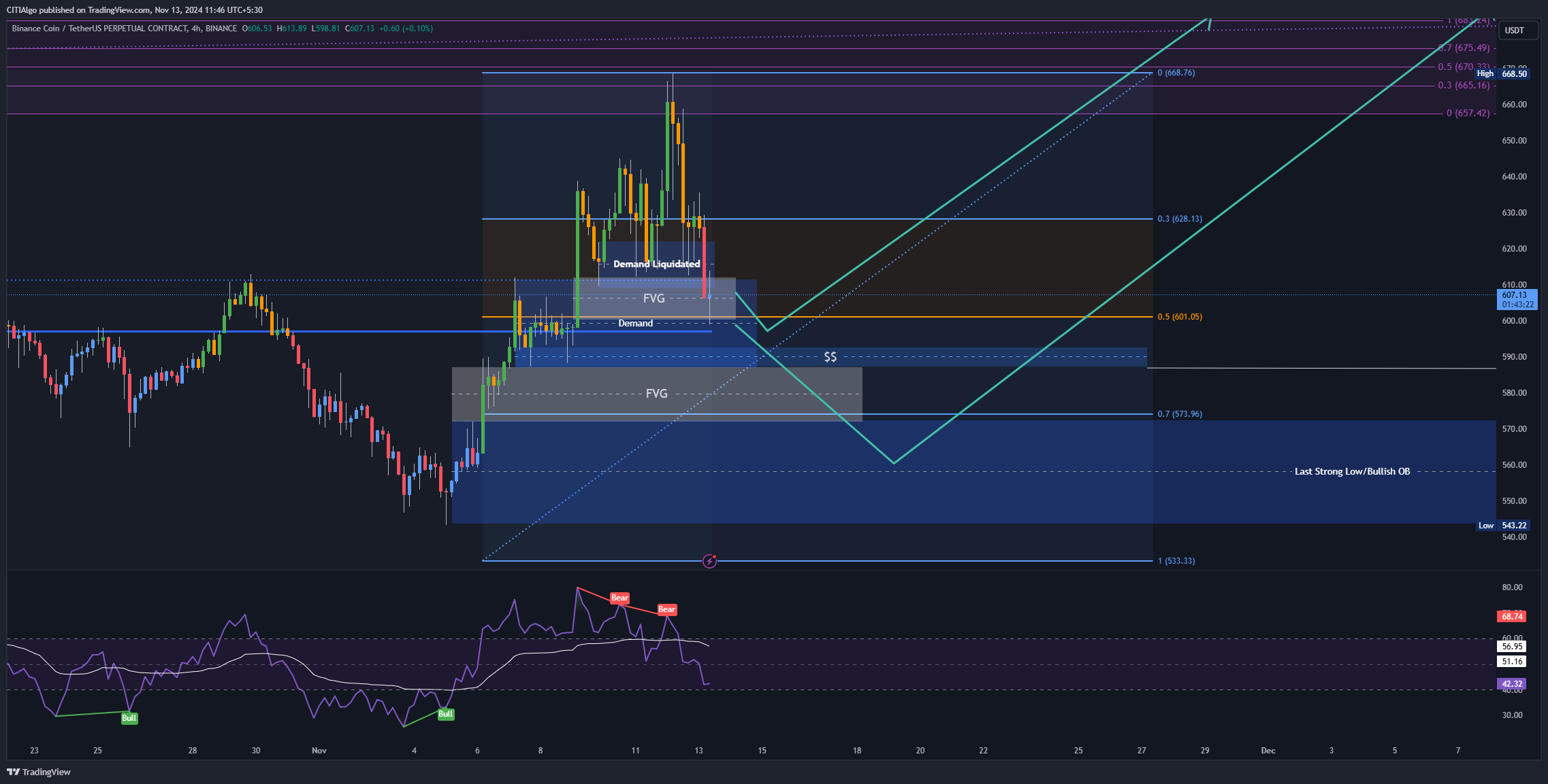 BINANCE:BNBUSDT.P Chart Image by MiaLovesFibs