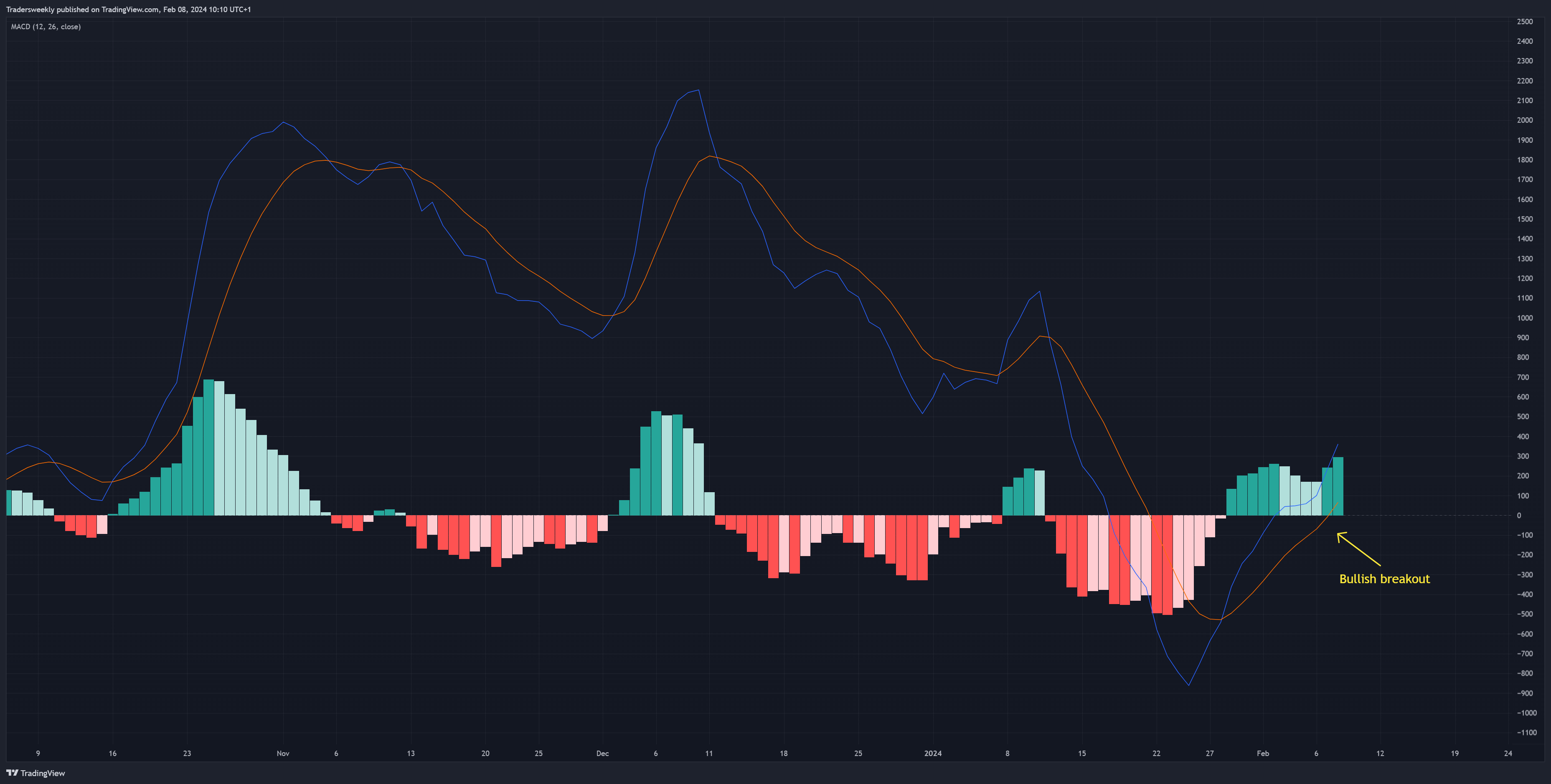 BITSTAMP:BTCUSD Chart Image by Tradersweekly