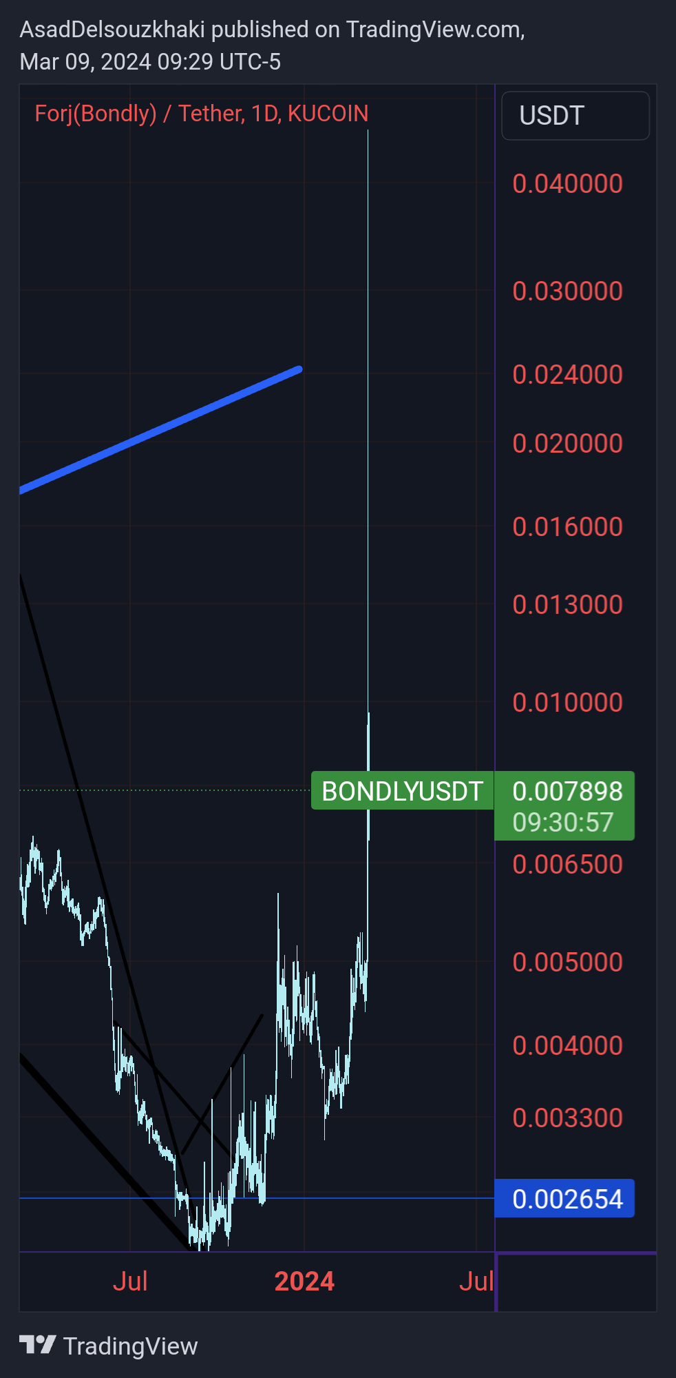 KUCOIN:BONDLYUSDT Chart Image by CryptProjection