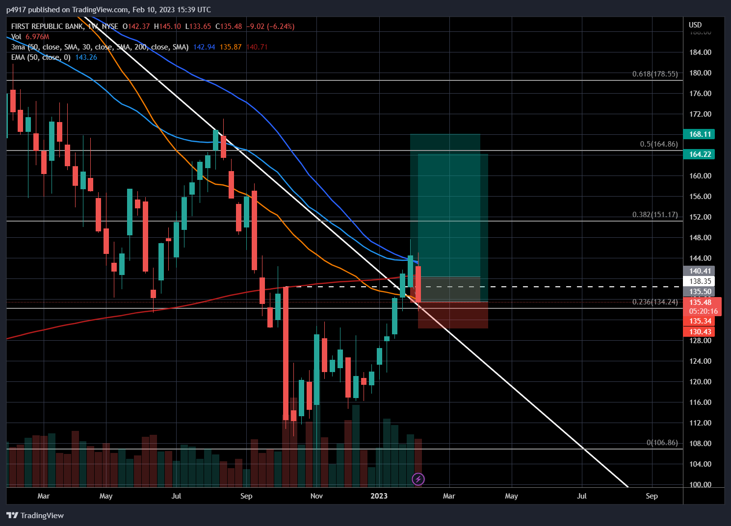 NYSE:FRC Chart Image by p4917
